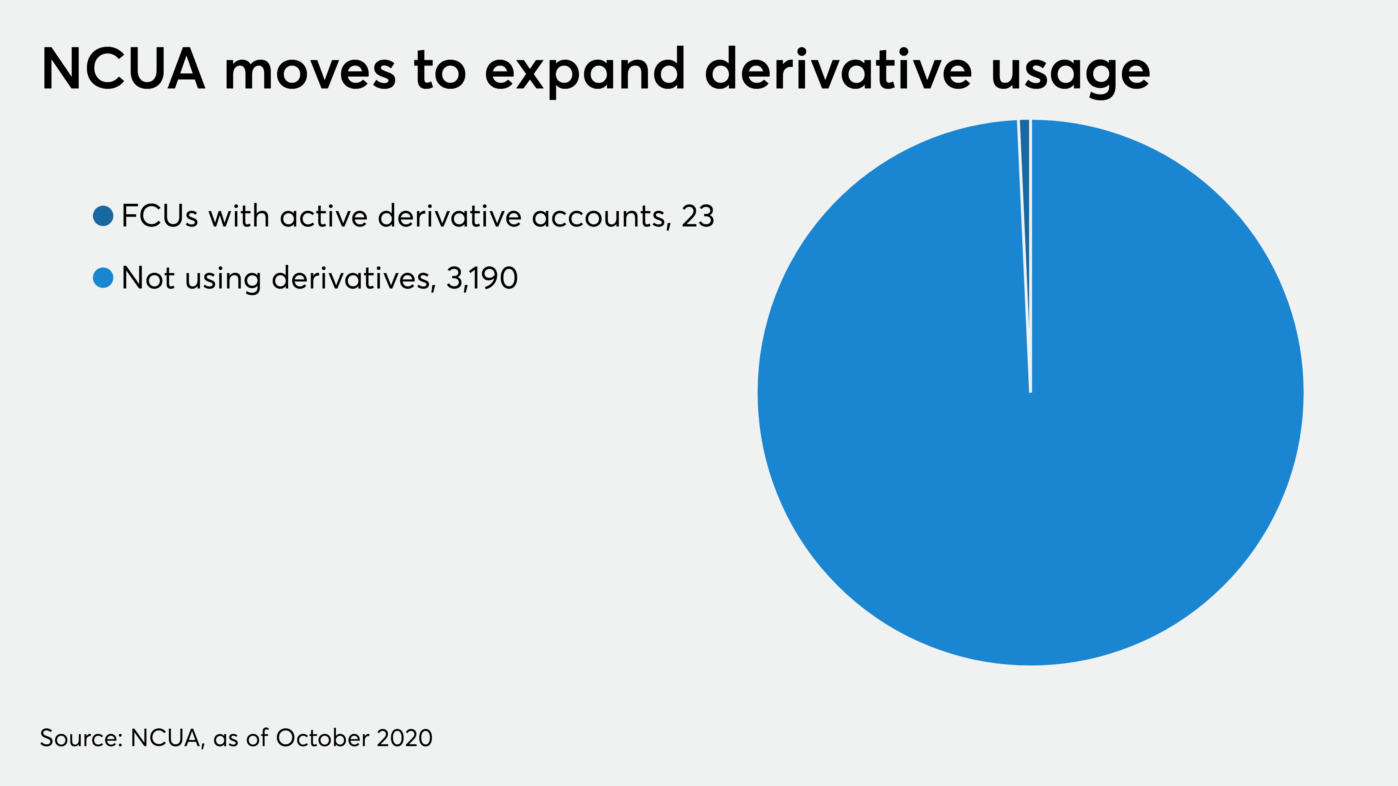 NCUA's derivatives rule could be boon for large credit unions | Credit Union Journal - Vimarsana News