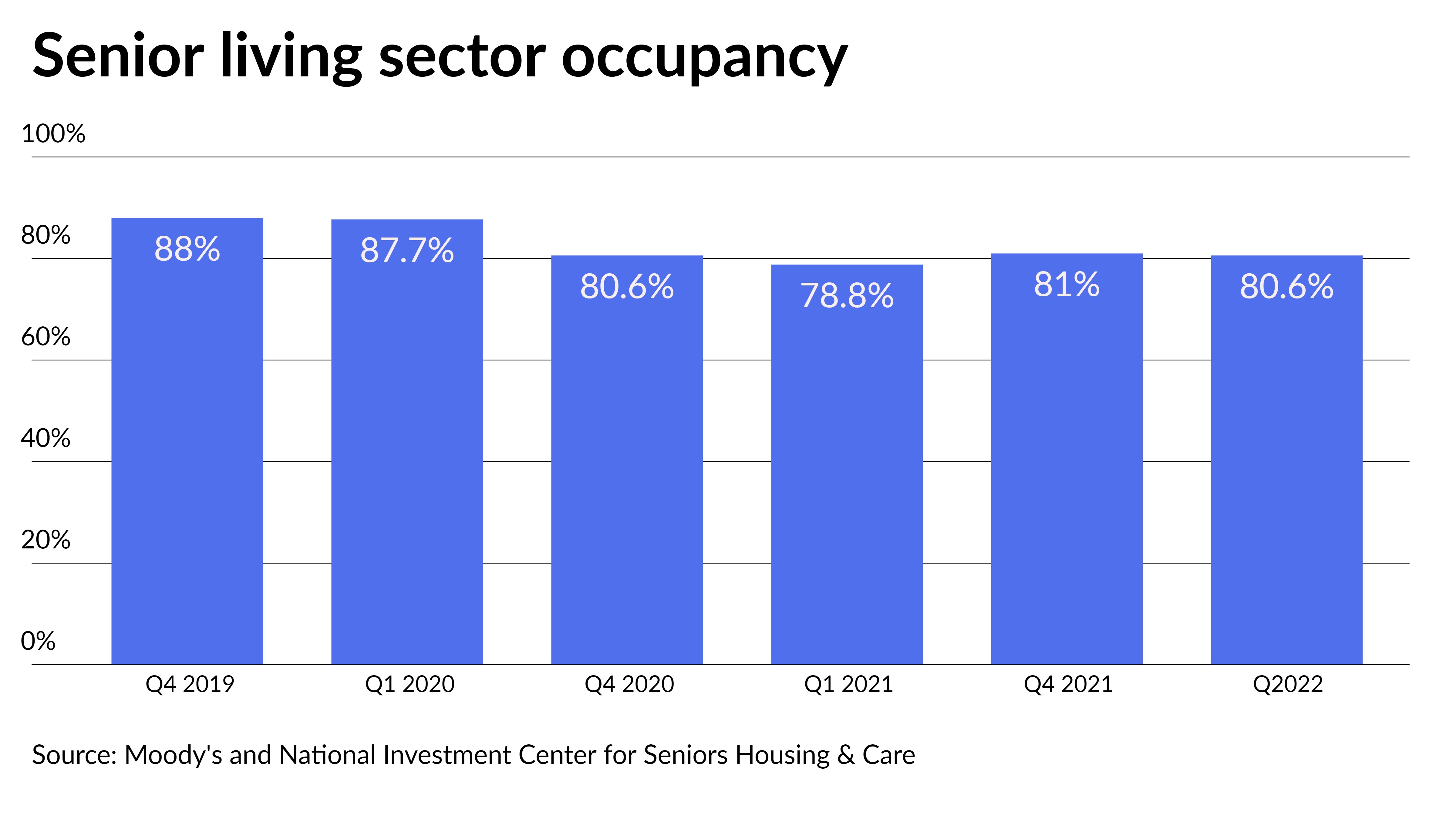 Pandemic's senior-living sector default wounds linger at two year mark - Vimarsana News