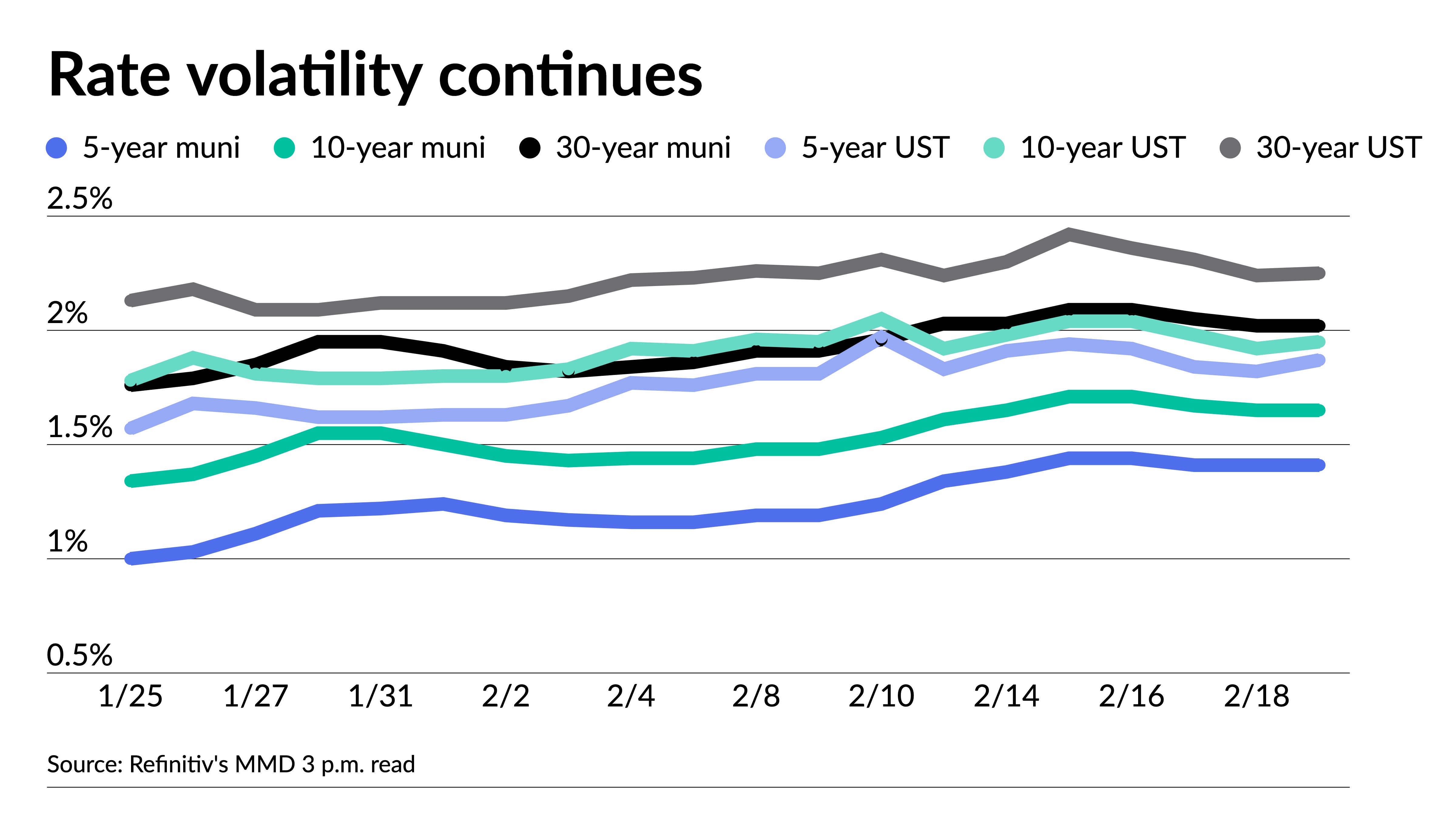 Munis, UST mixed while equities sell off on Ukraine concerns - Vimarsana News