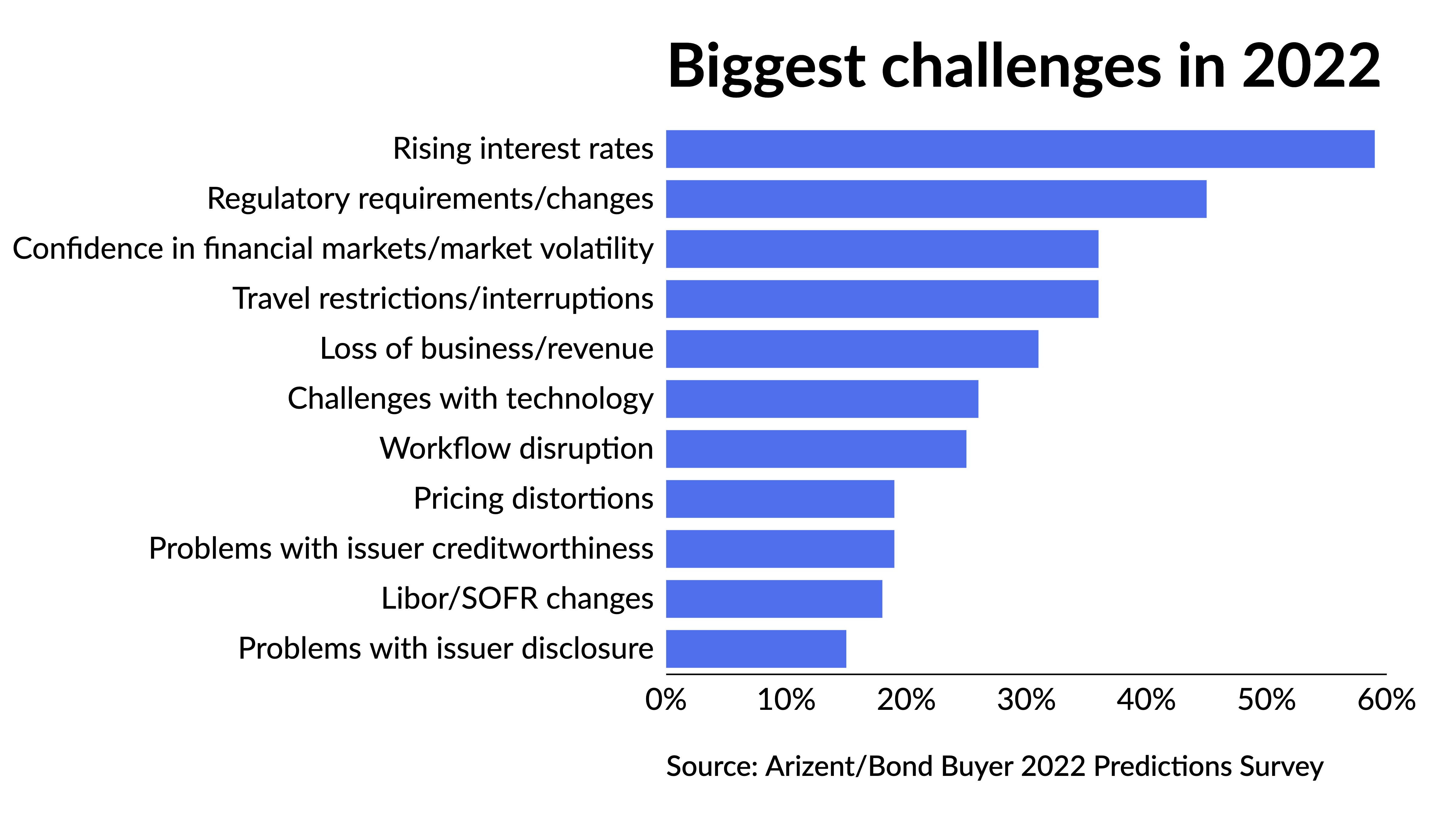 Rising interest rates tops list of muni concerns in 2022 - Vimarsana News
