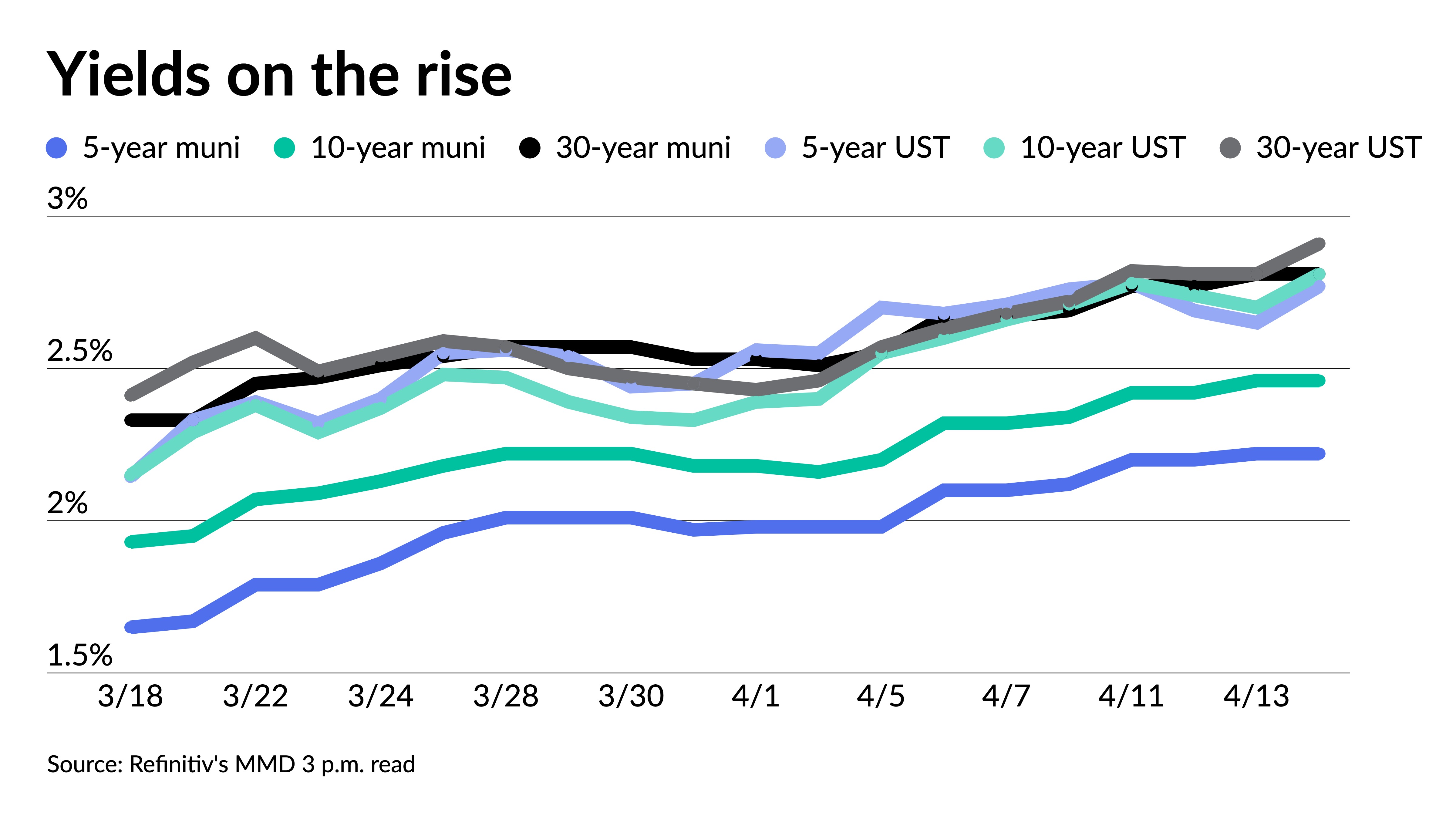 Munis outperform UST sell-off ahead of holiday weekend - Vimarsana News
