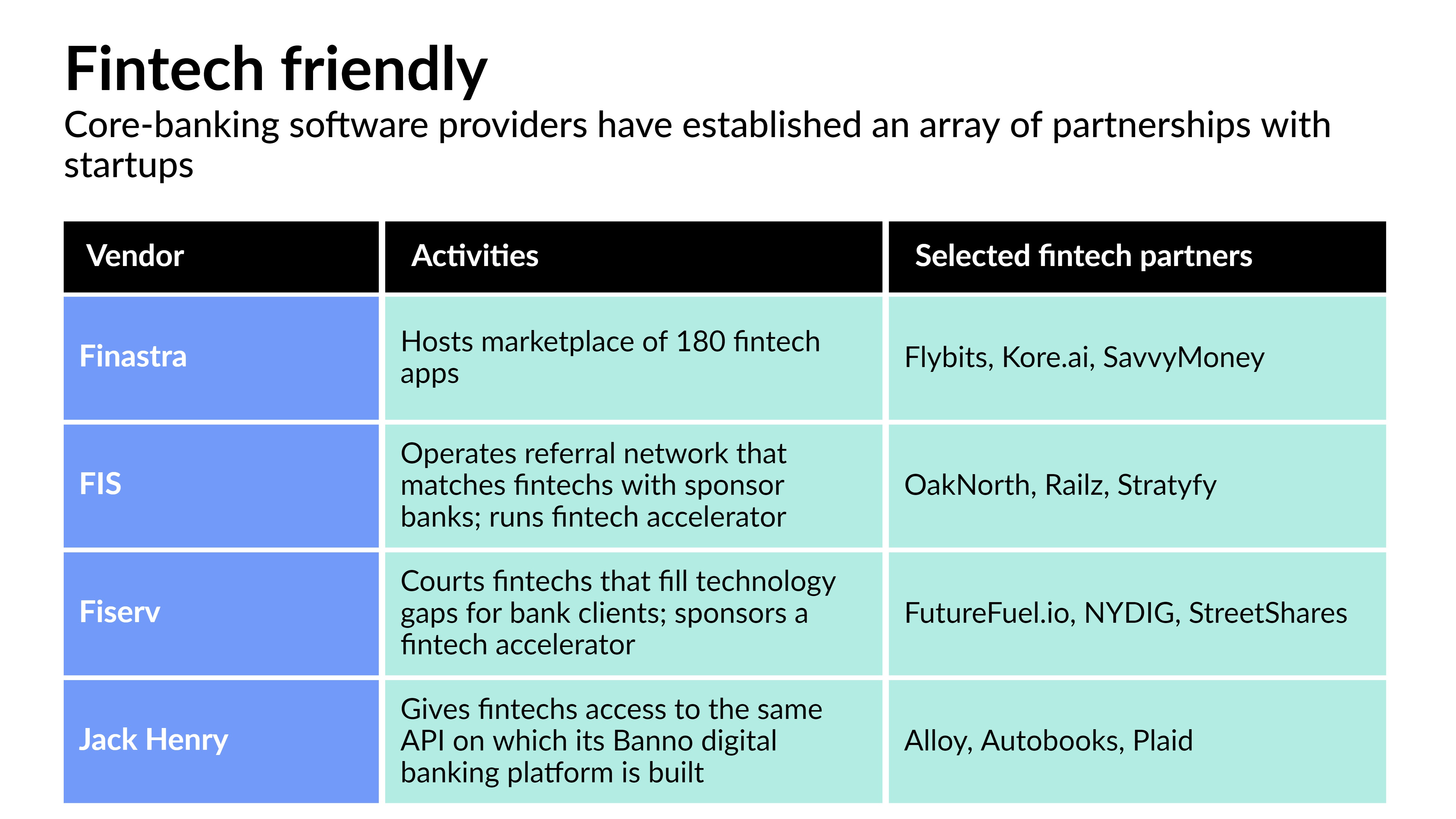 Core vendors seek to eliminate barriers in bank-fintech partnerships - Vimarsana News
