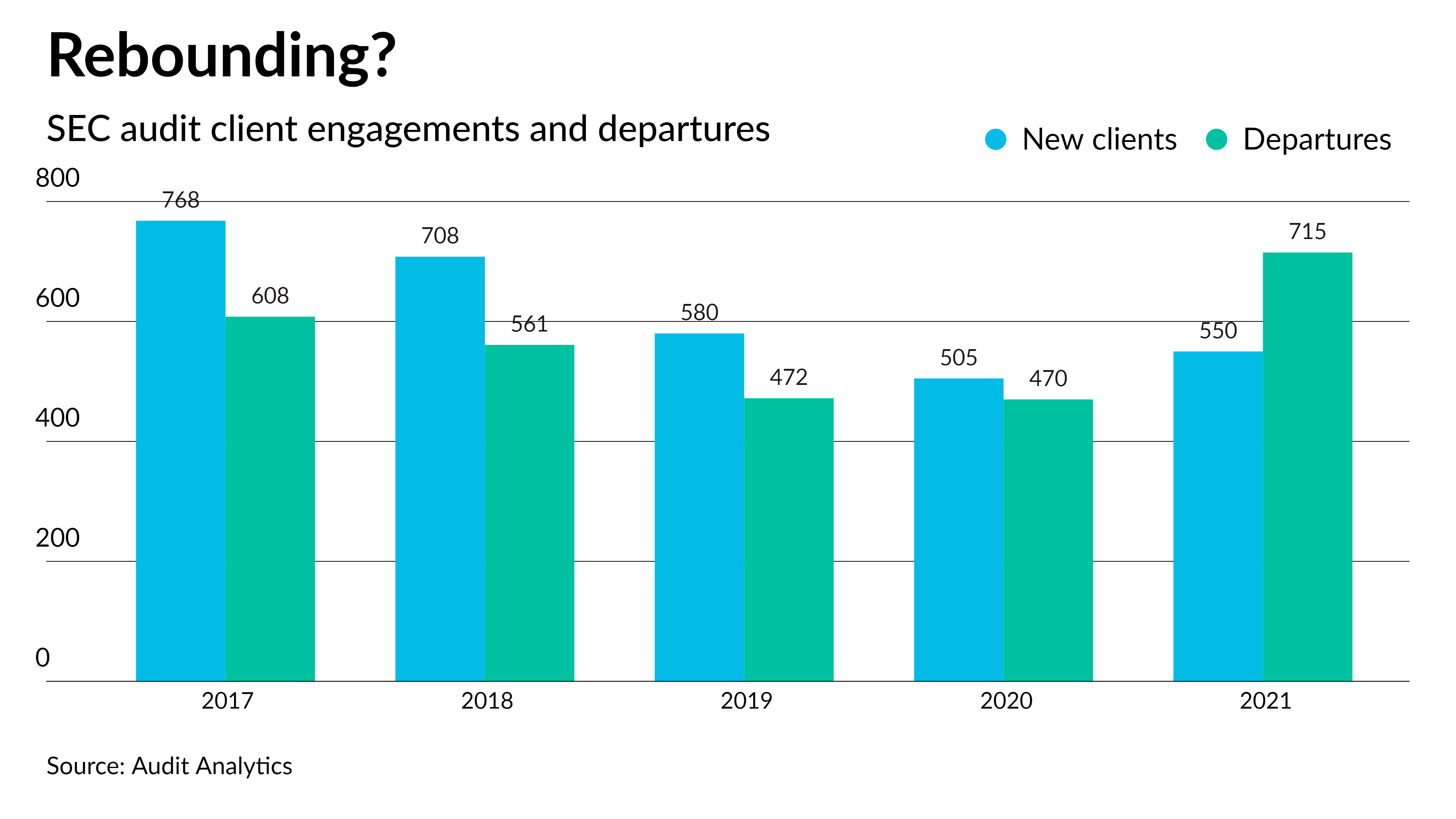 BF Borgers dominates 2021 SEC client rankings - Vimarsana News