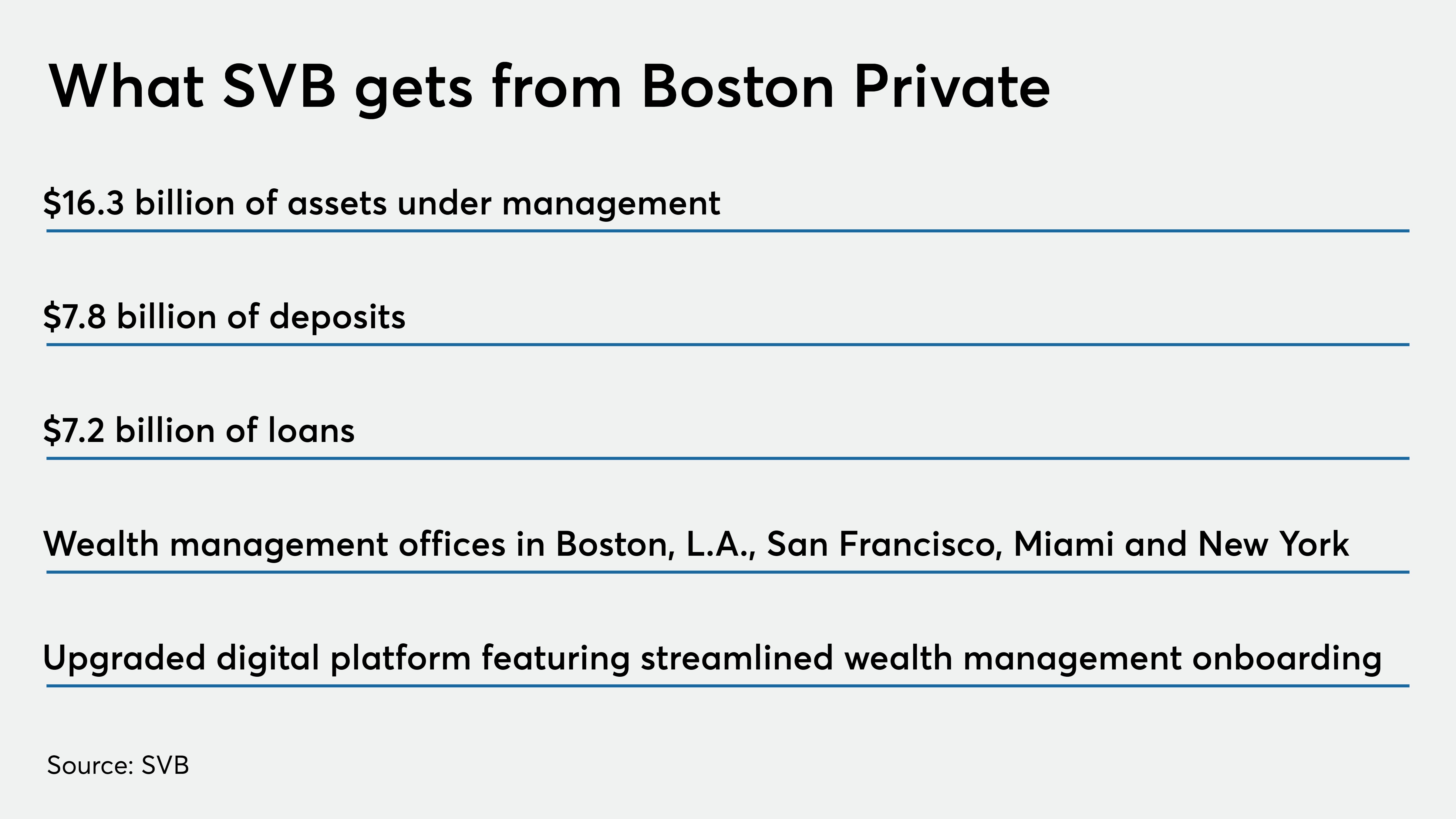 SVB chooses to buy rather than build in wealth management - Vimarsana News