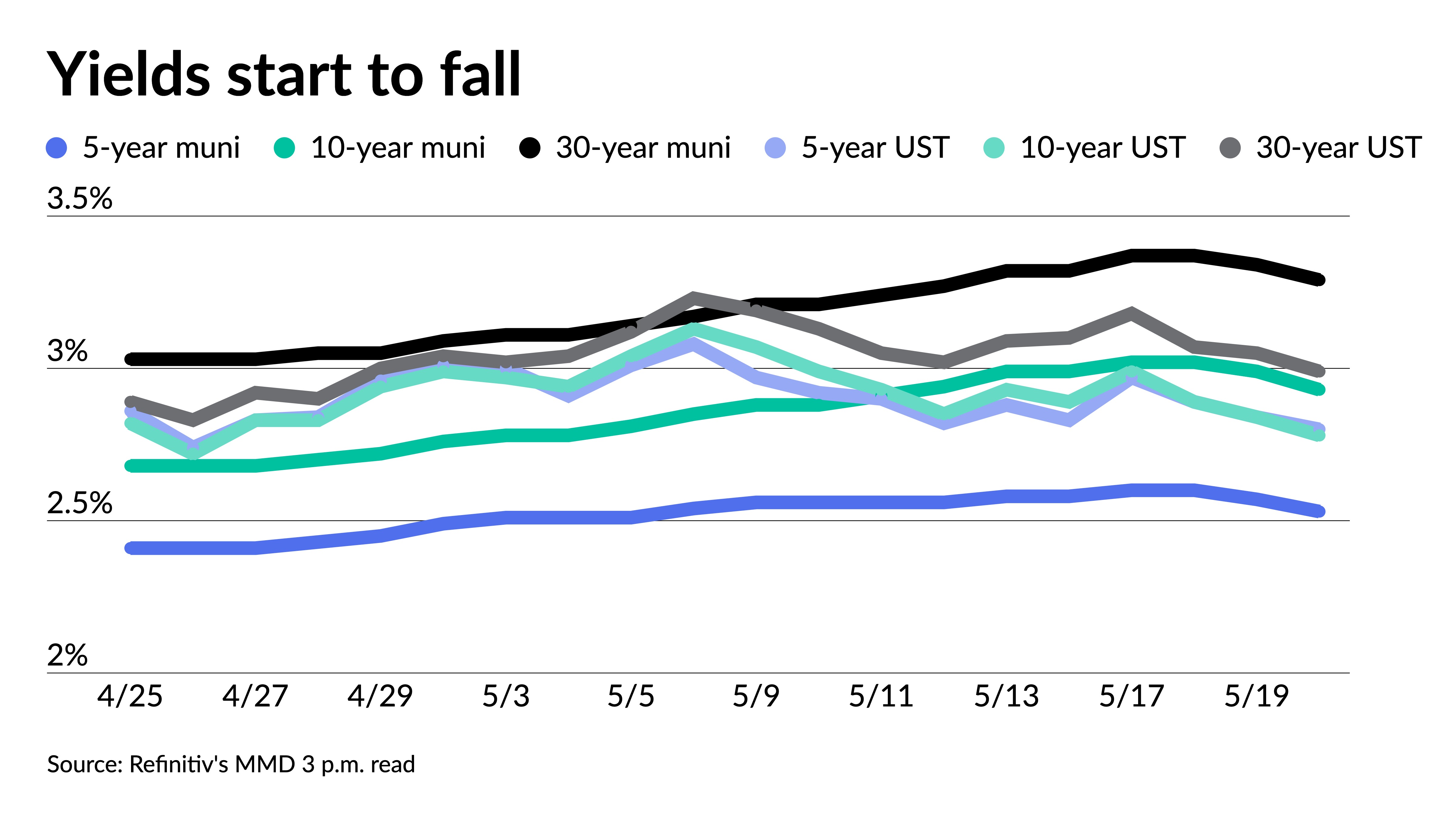 Municipal yields fall, following a UST flight-to-safety bid - Vimarsana News