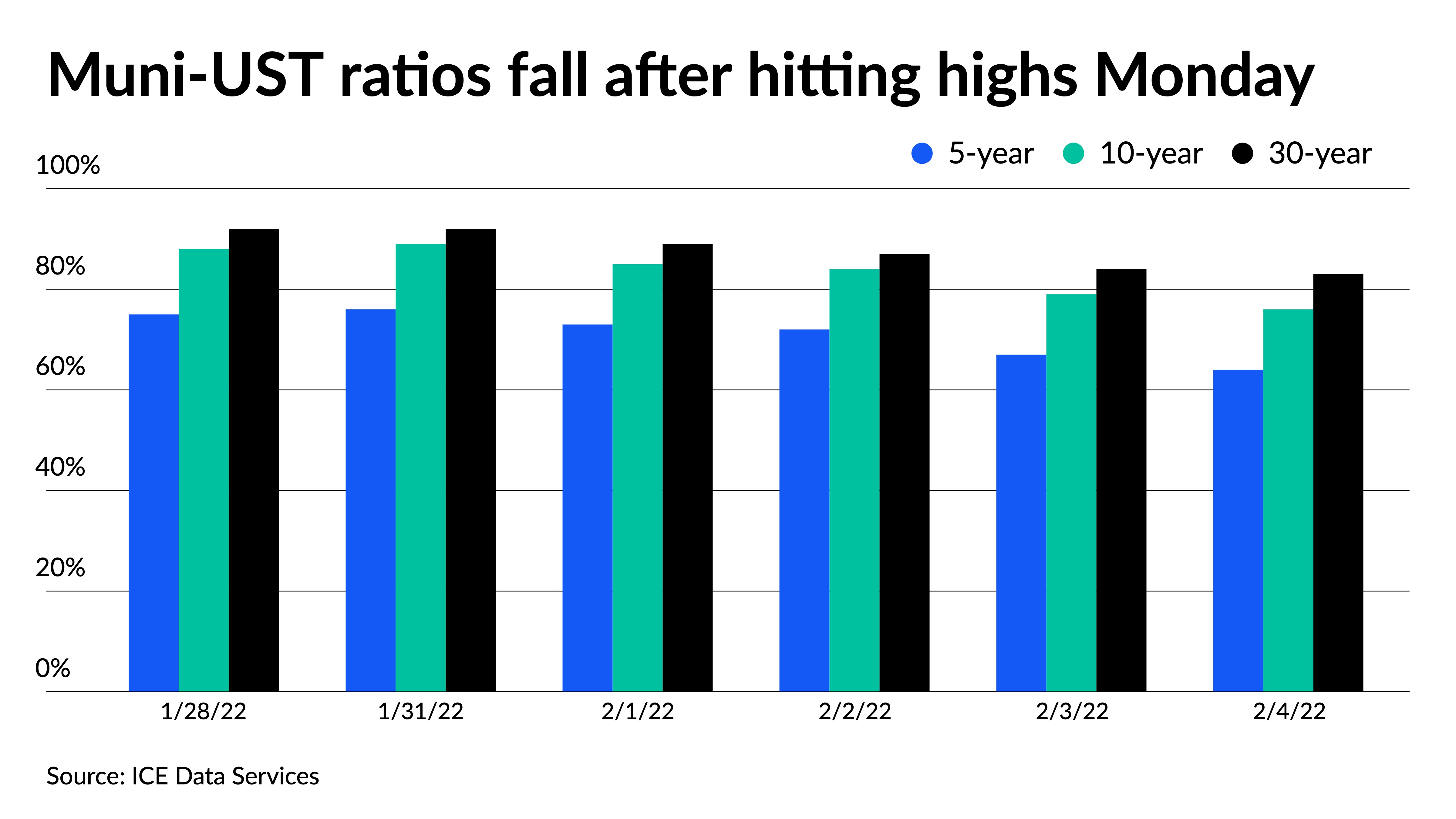 Some weakness emerges but munis outperform UST selloff - Vimarsana News