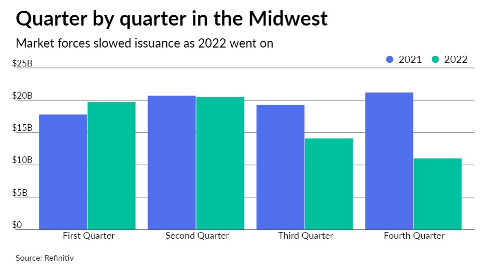 New money decline helps bring down volume in Midwest - Vimarsana News