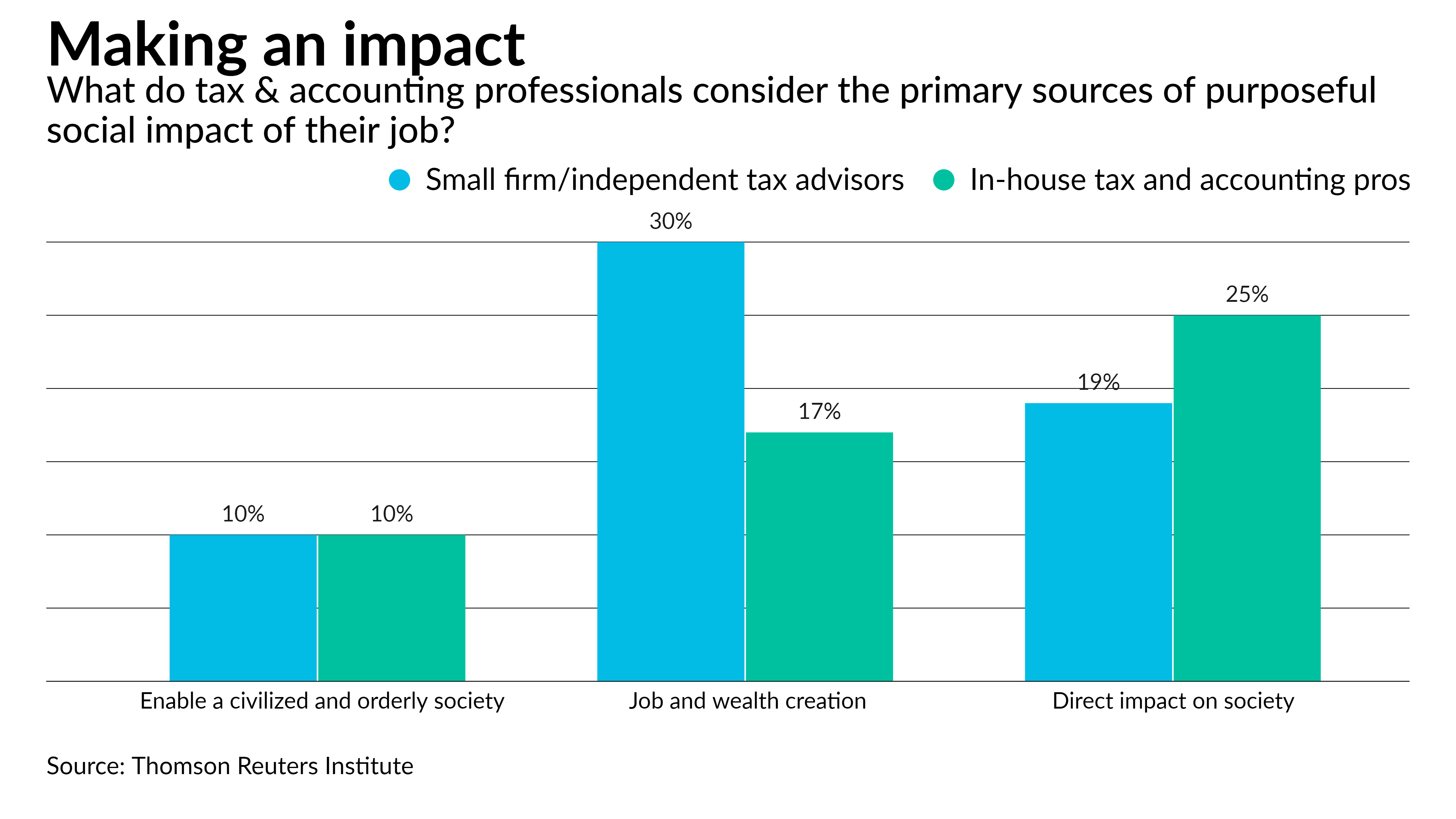 Tax pros see social impact from work - Vimarsana News
