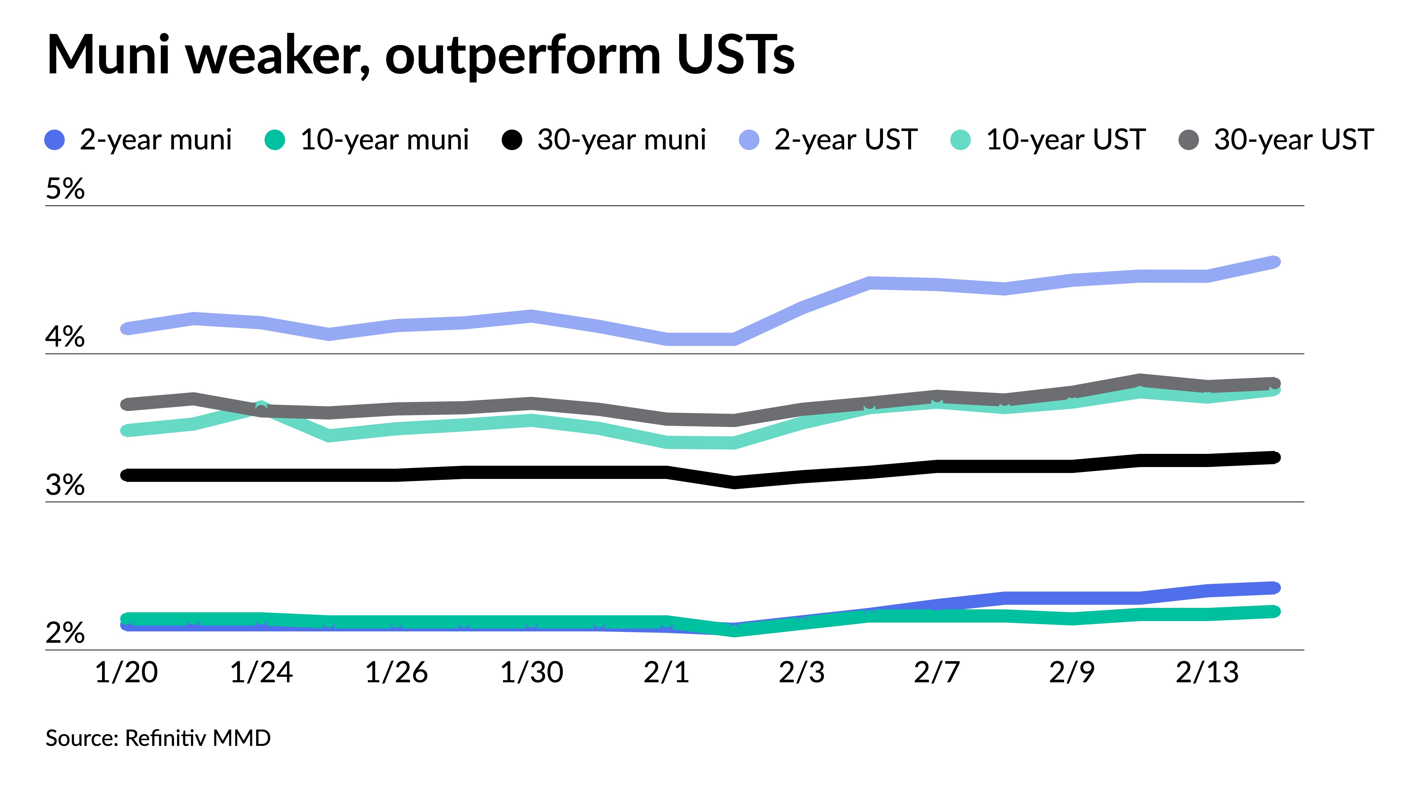Munis weaker, outperform USTs after hotter-than-expected CPI - Vimarsana News