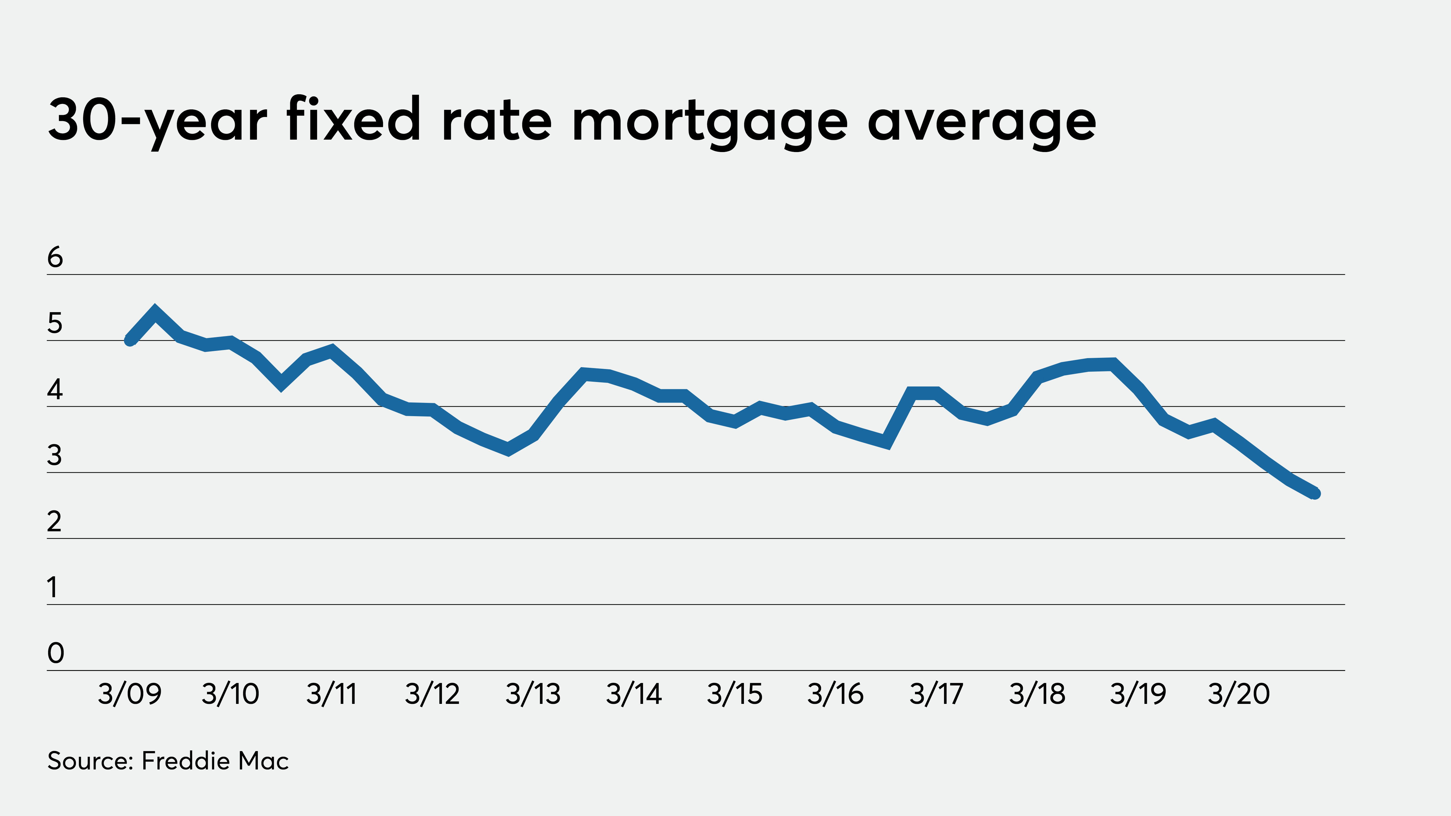 Mortgage rate shocks don't come with a 2-minute warning - Vimarsana News