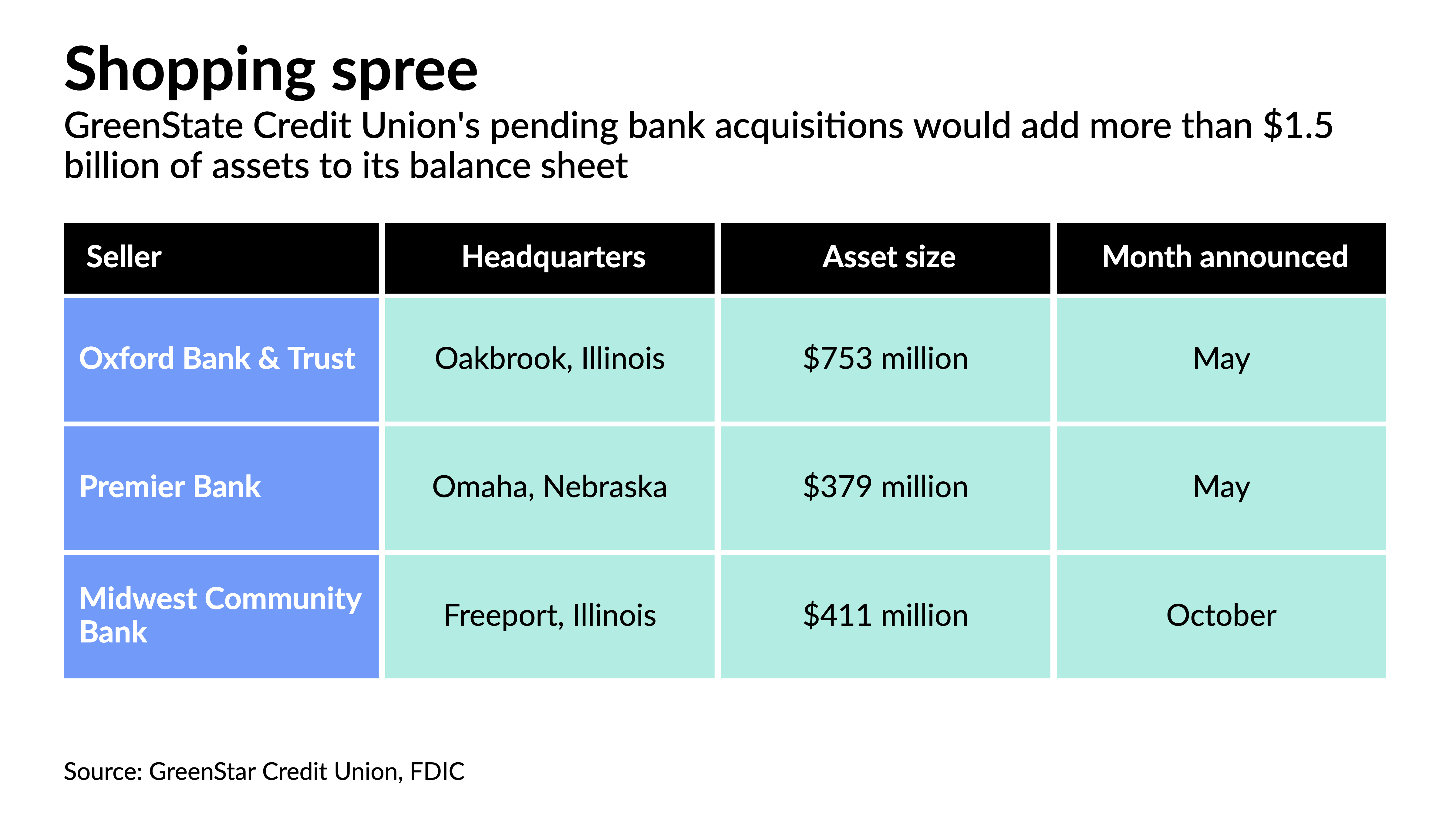Why an Iowa credit union is venturing out of state to buy banks - Vimarsana News