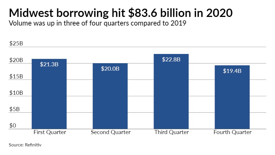 Midwest borrowers refunded bonds by any means possible in 2020 - Vimarsana News