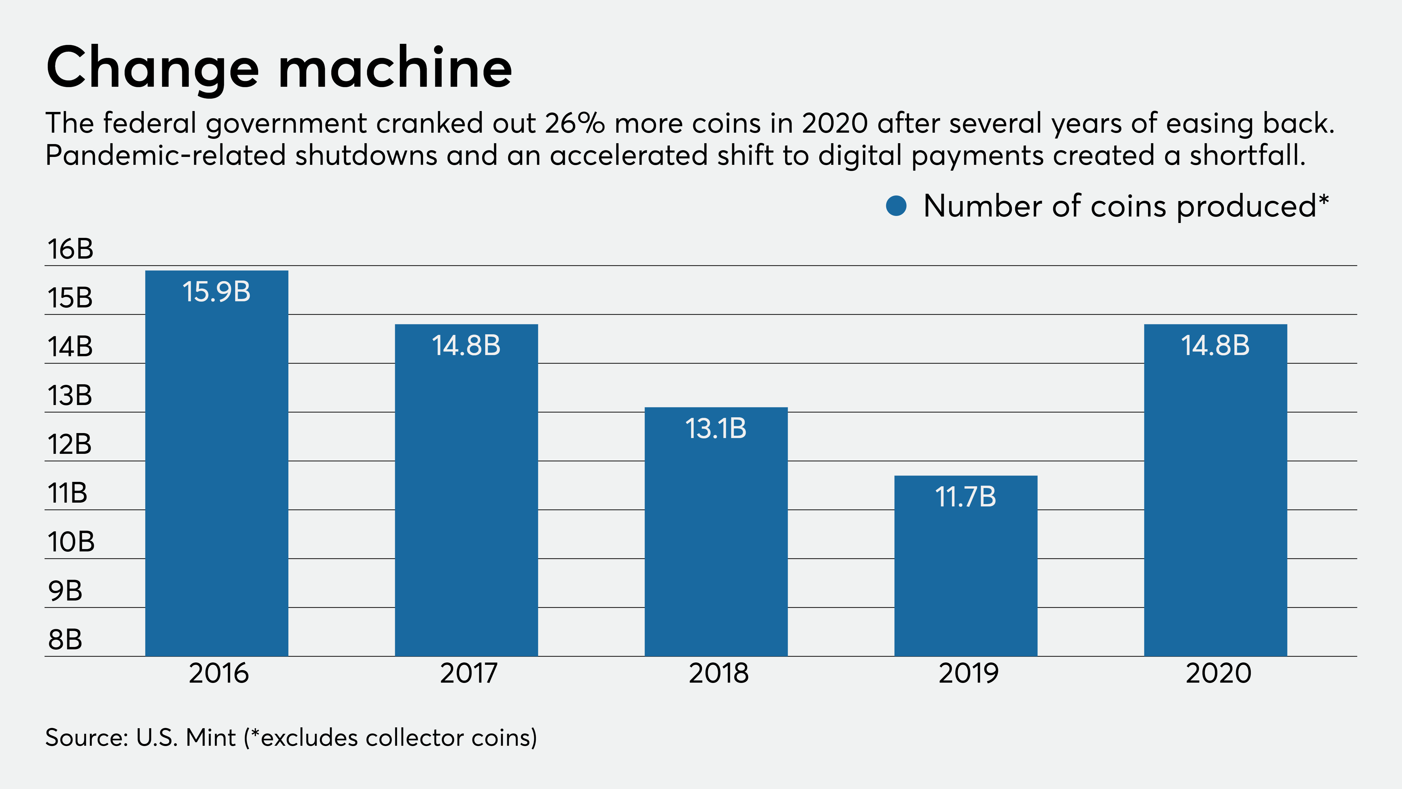Coin shortage eases as U.S. ramps up production - Vimarsana News