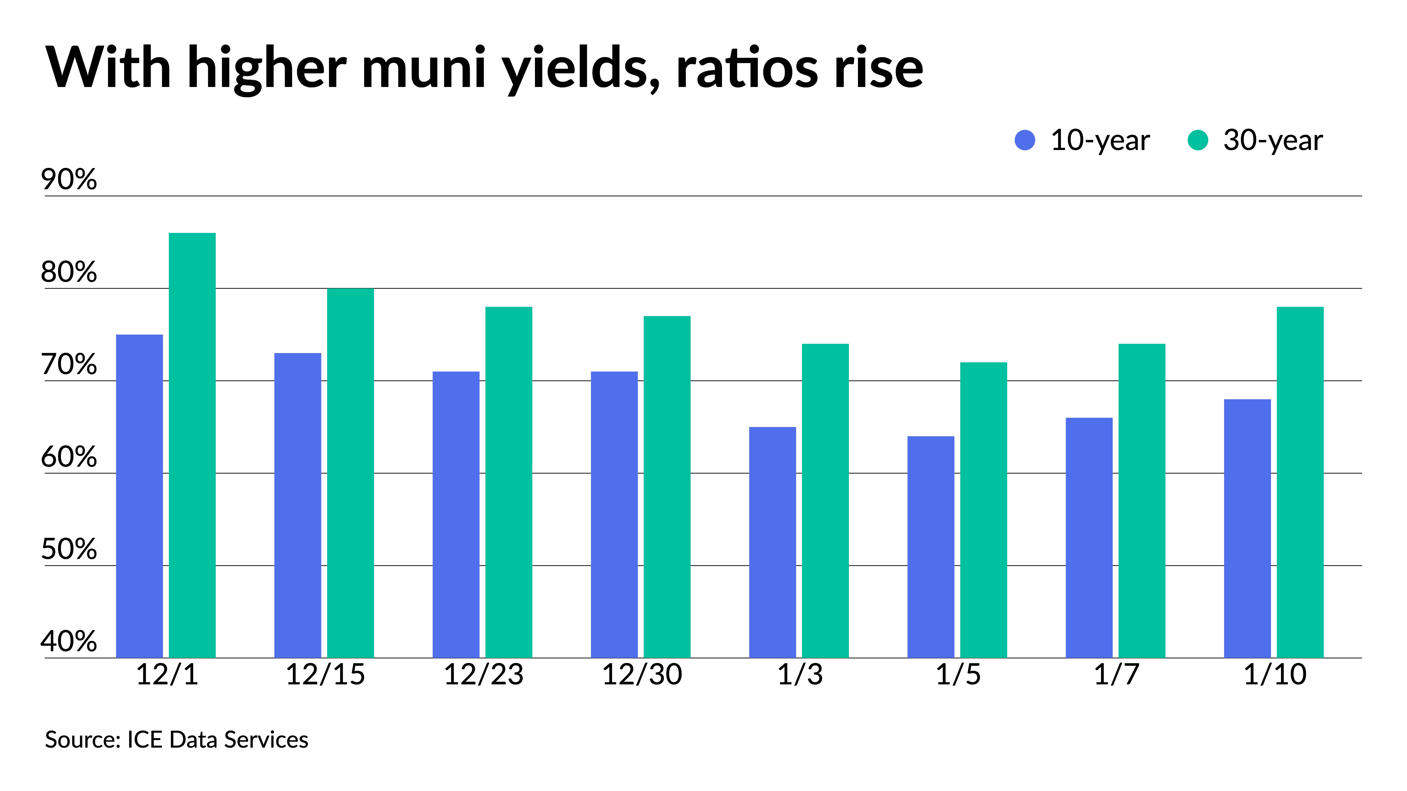 Munis off to rocky start to week, with returns in the red - Vimarsana News