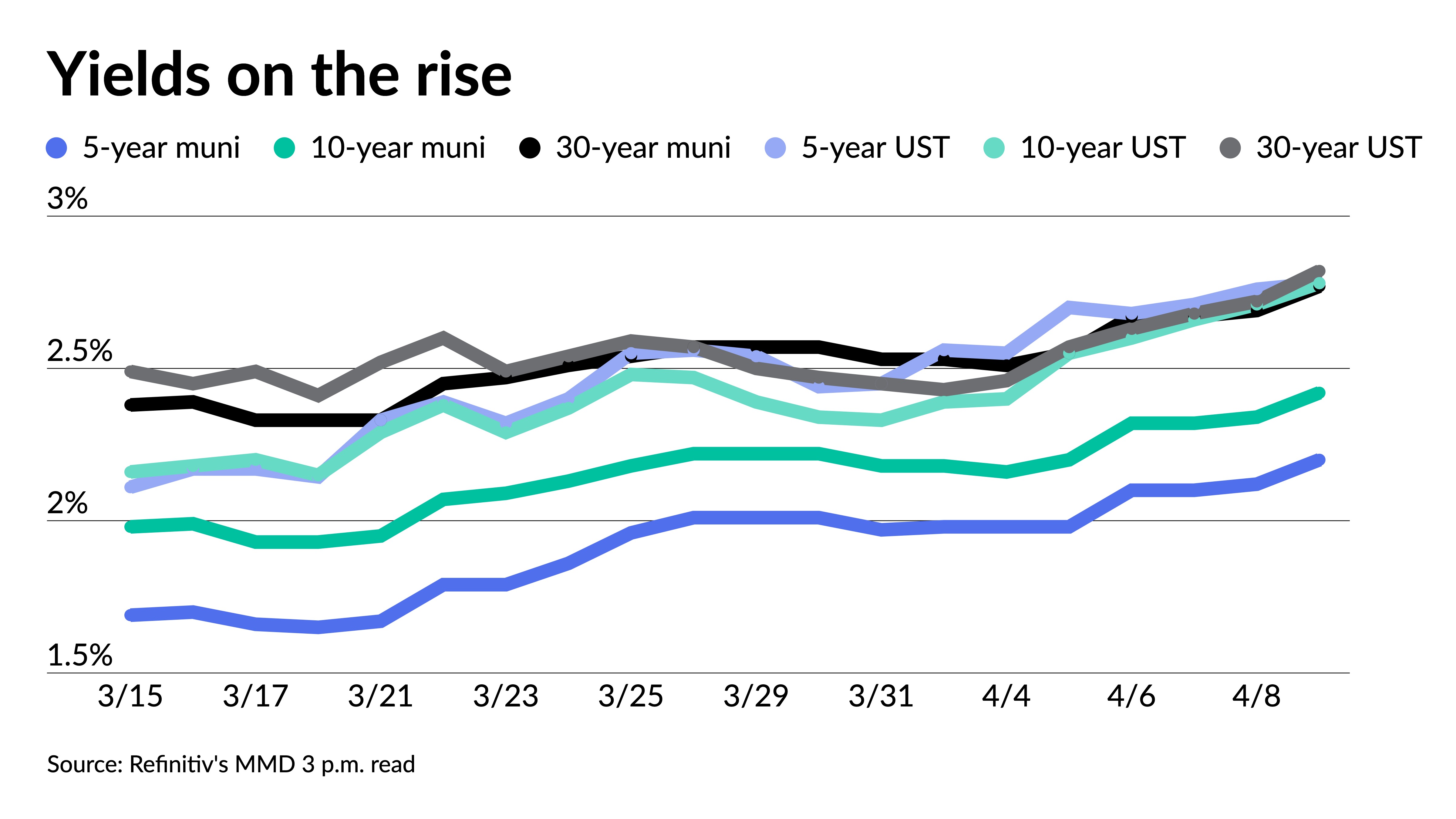 Selling pressure hits munis hard, long USTs reach three-year highs - Vimarsana News