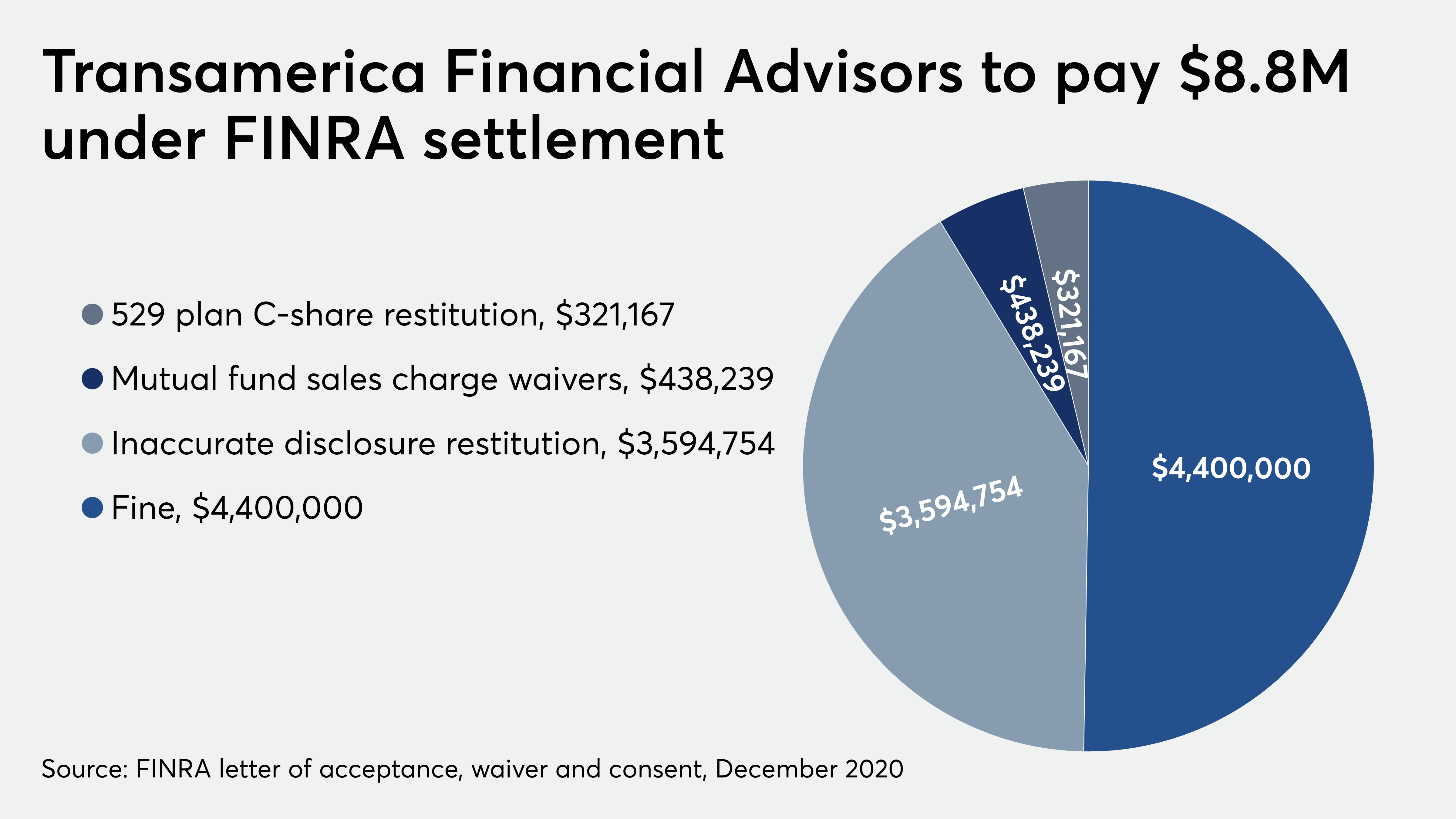 Transamerica Financial Advisors settles FINRA case for $8.8M - Vimarsana News