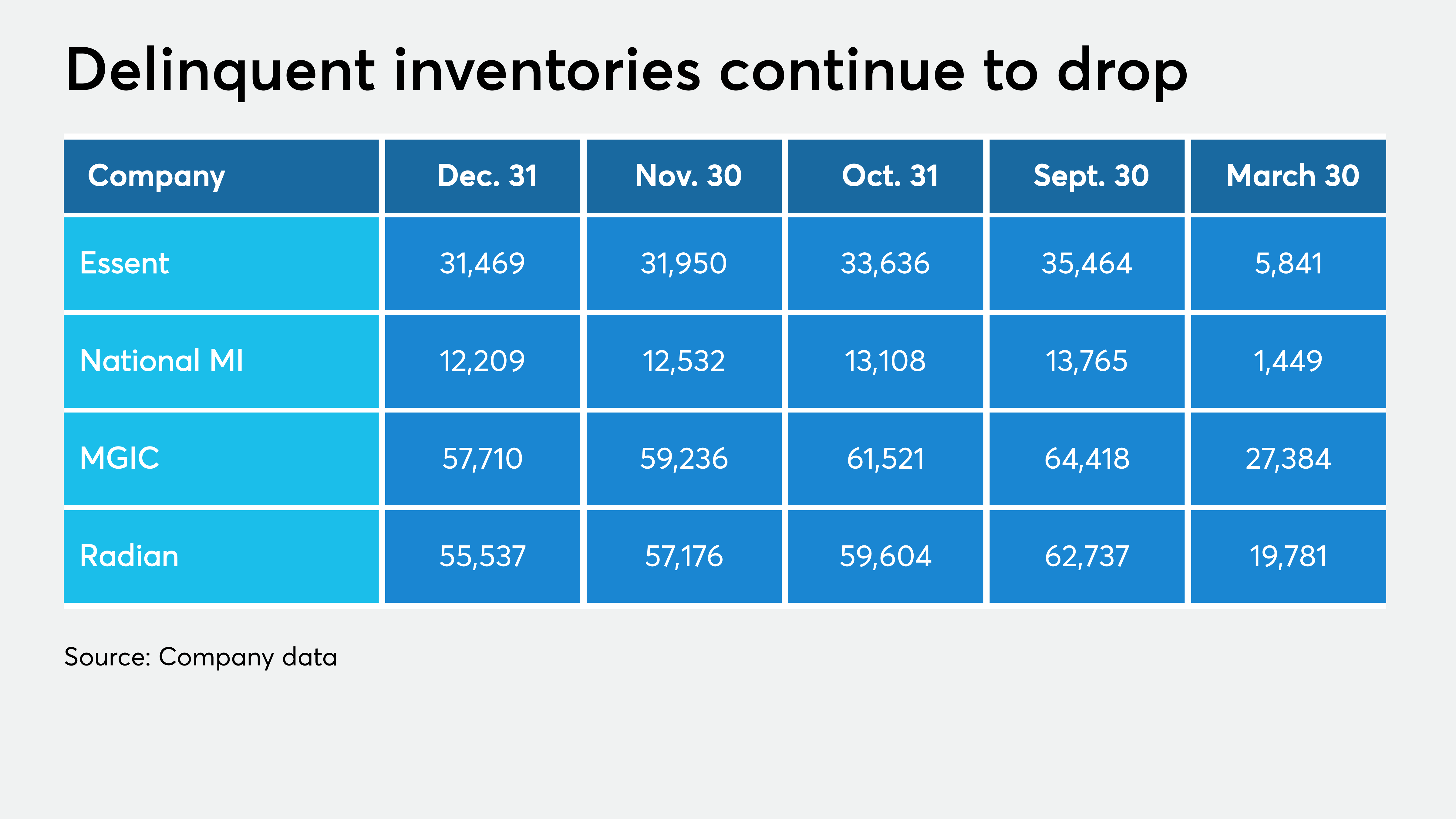 Mortgage insurers' delinquent inventories drop as forbearances flatten - Vimarsana News