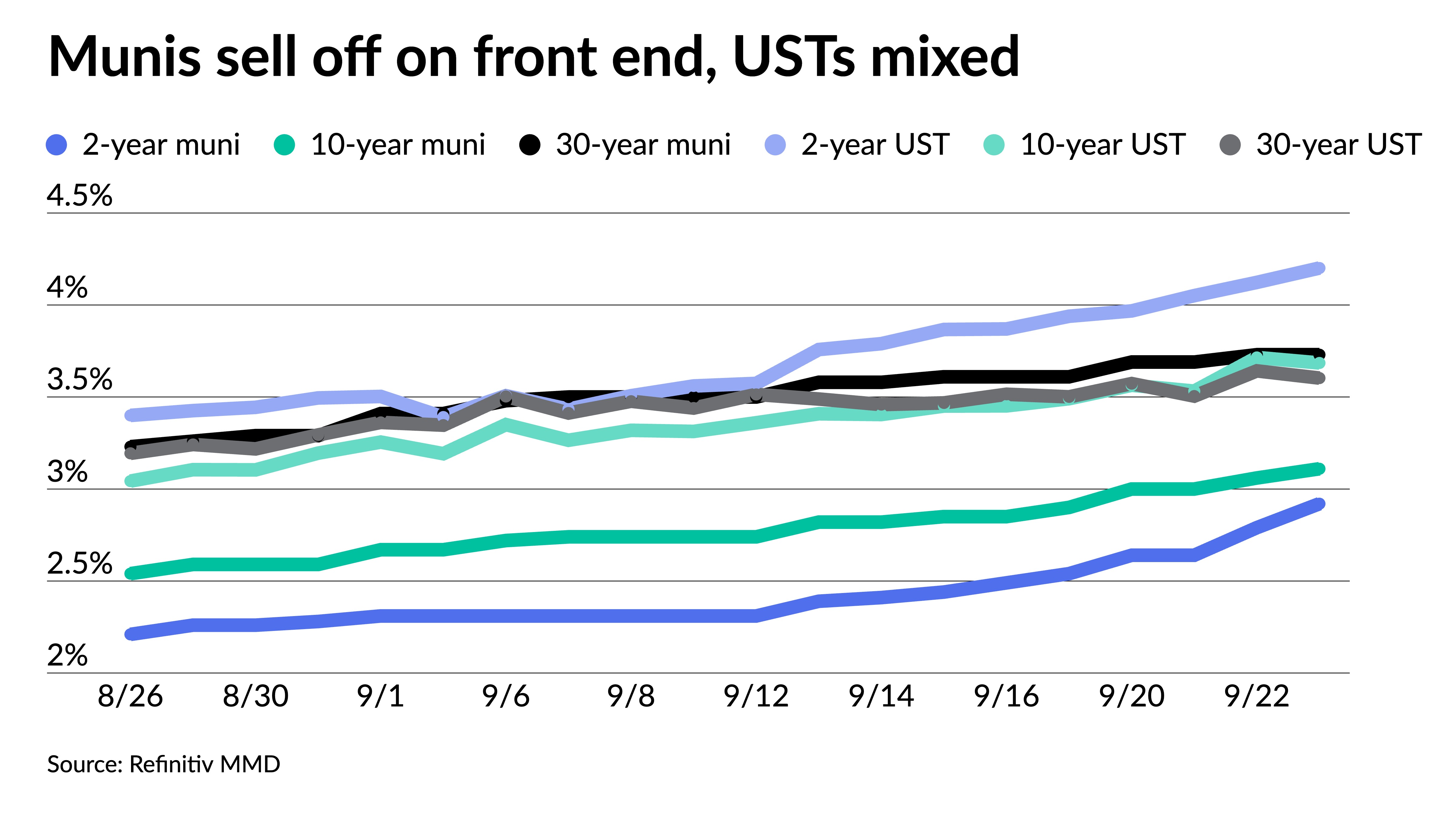 Munis extend selloff on front end, calendar rebounds to $6.2B - Vimarsana News