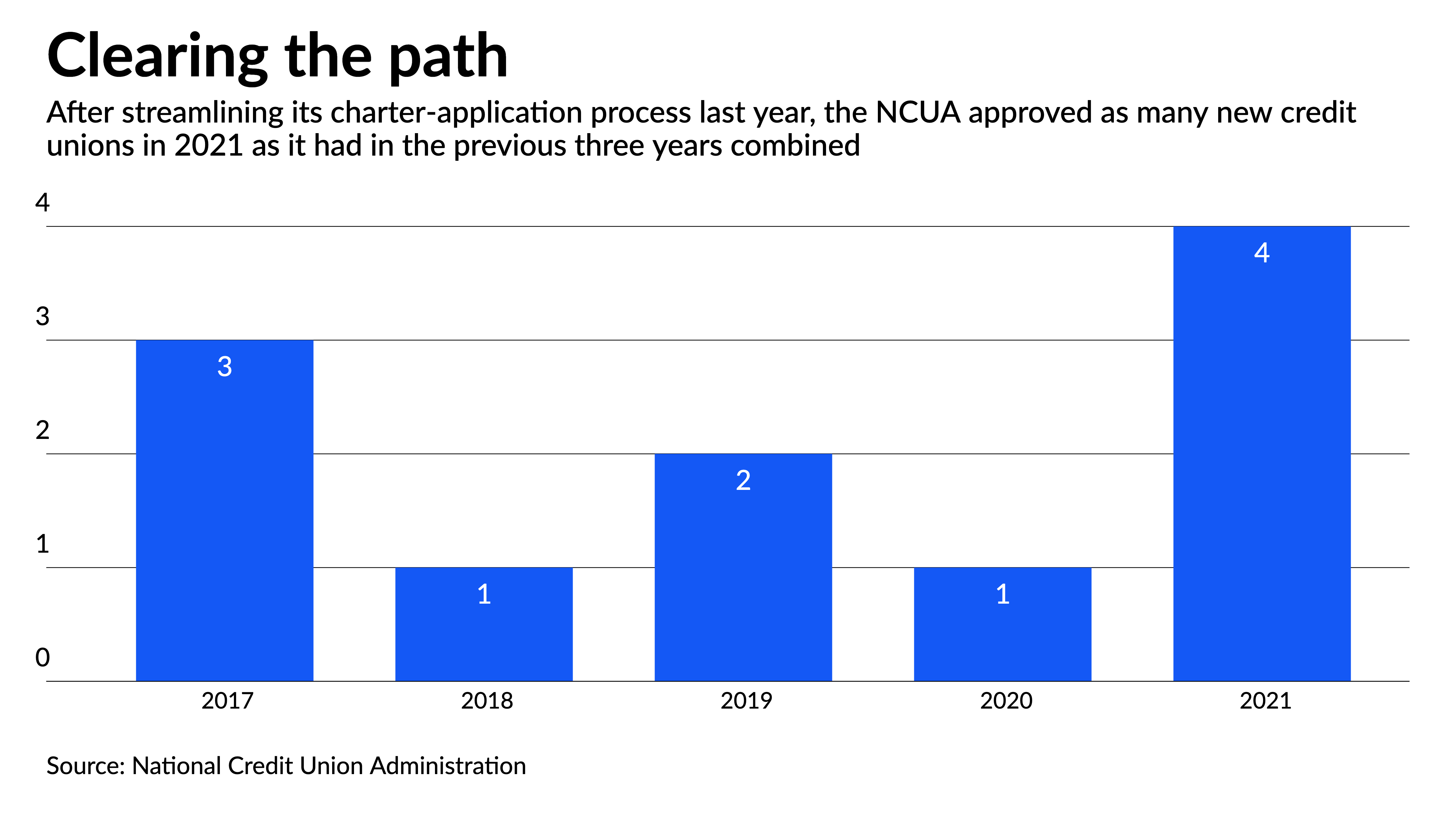 Credit union startups rise after NCUA simplifies chartering rules - Vimarsana News