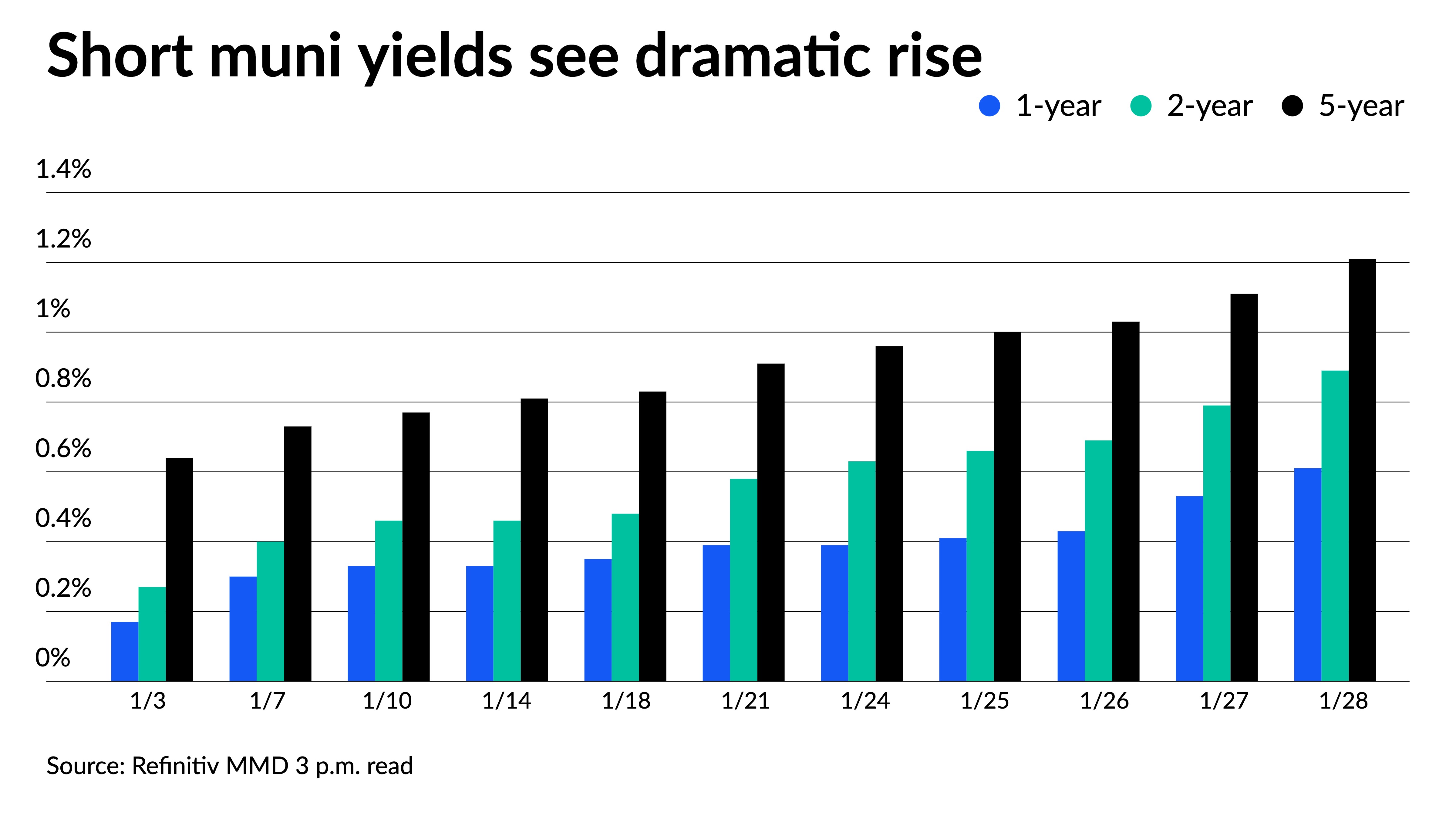 Muni yields hit levels not seen since early April 2020 - Vimarsana News