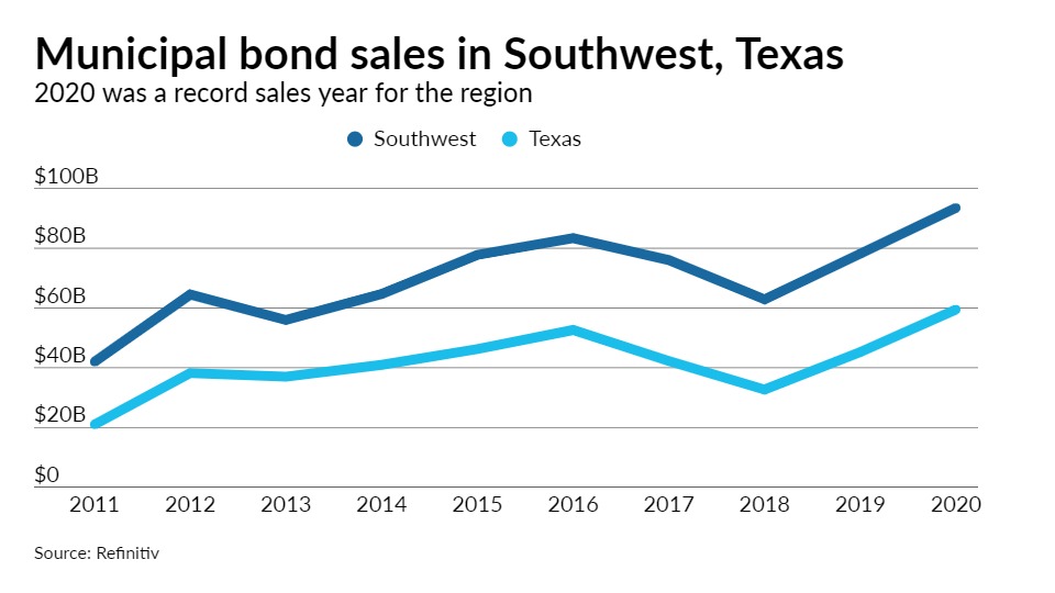 Southwest soared to bond volume record in challenging pandemic year - Vimarsana News