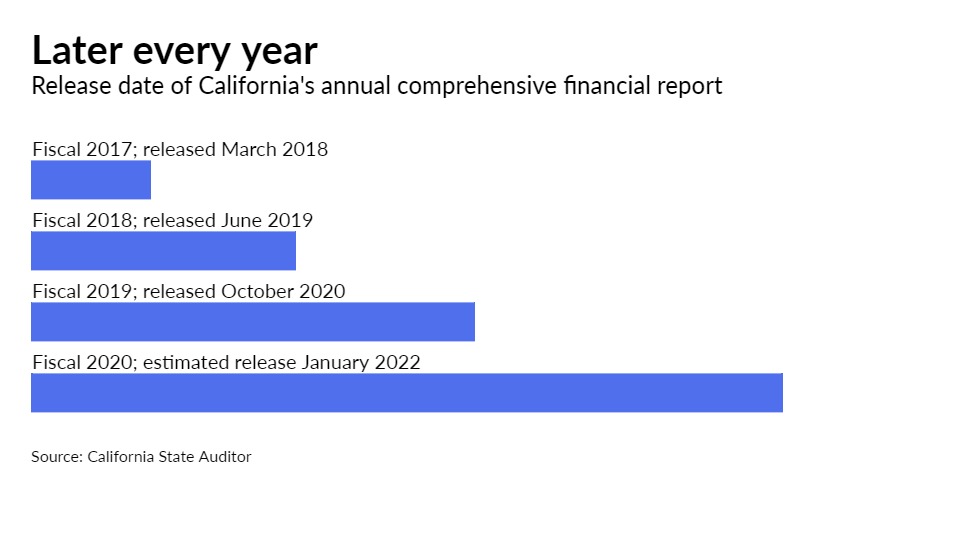 California in a league of its own for delinquent financial reporting - Vimarsana News