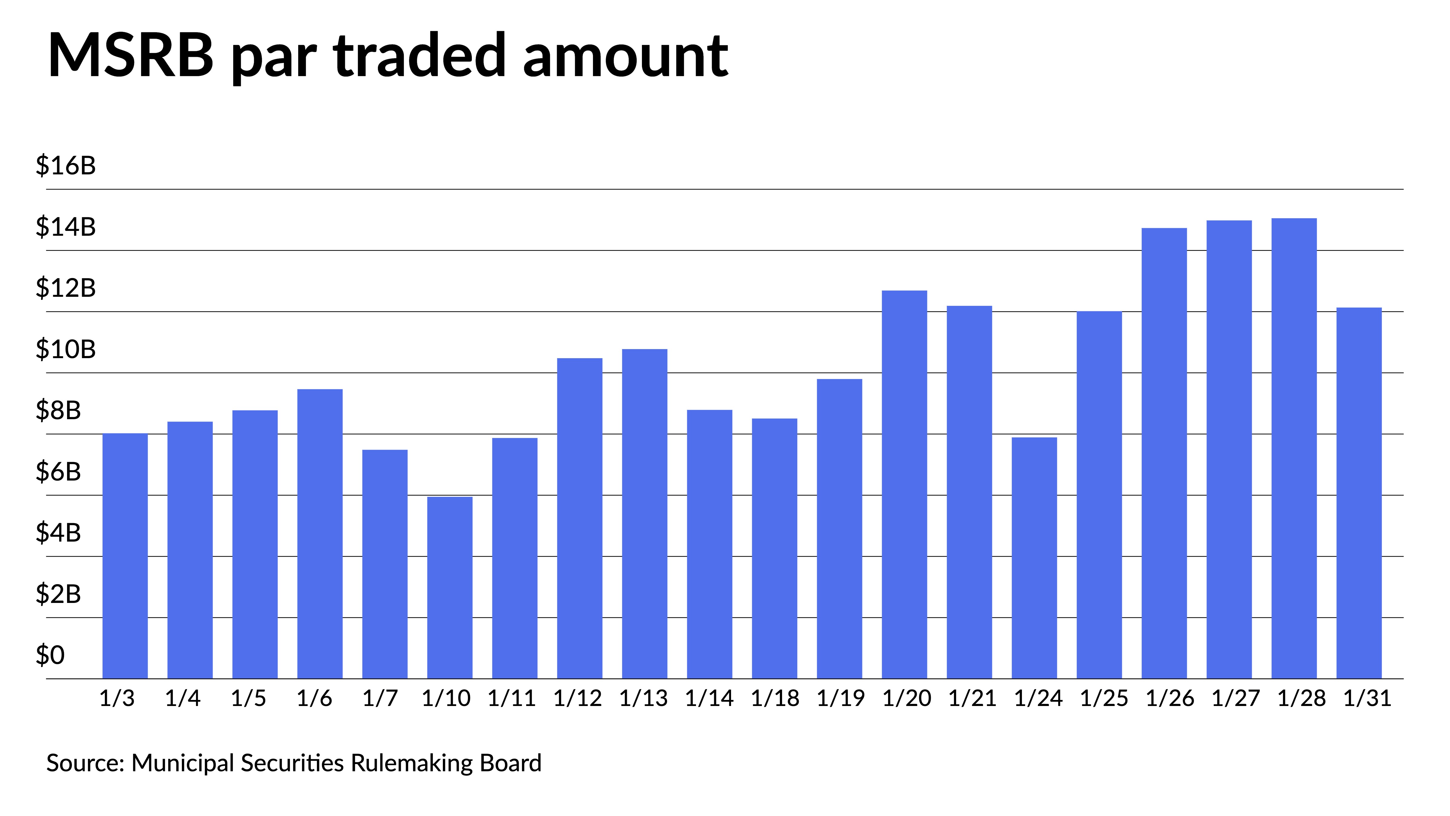 Muni yields fall first time in weeks - Vimarsana News