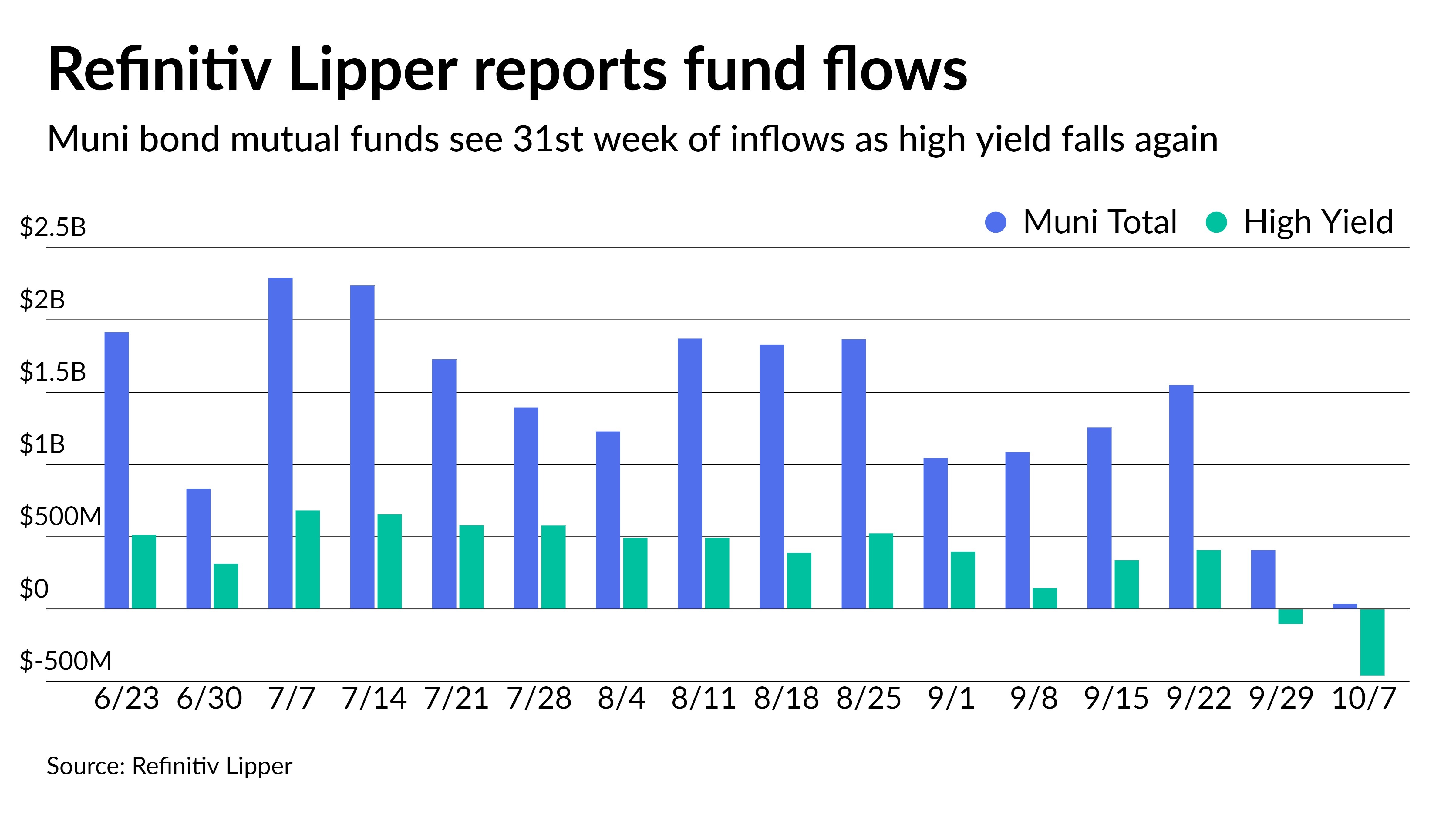 Fund flows plummet, high-yield sees outflows - Vimarsana News