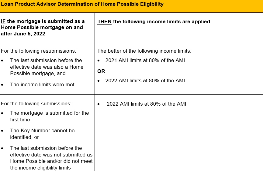 Federal Housing Finance Agency (FHFA) Announces Updated AMI Limits - Vimarsana News