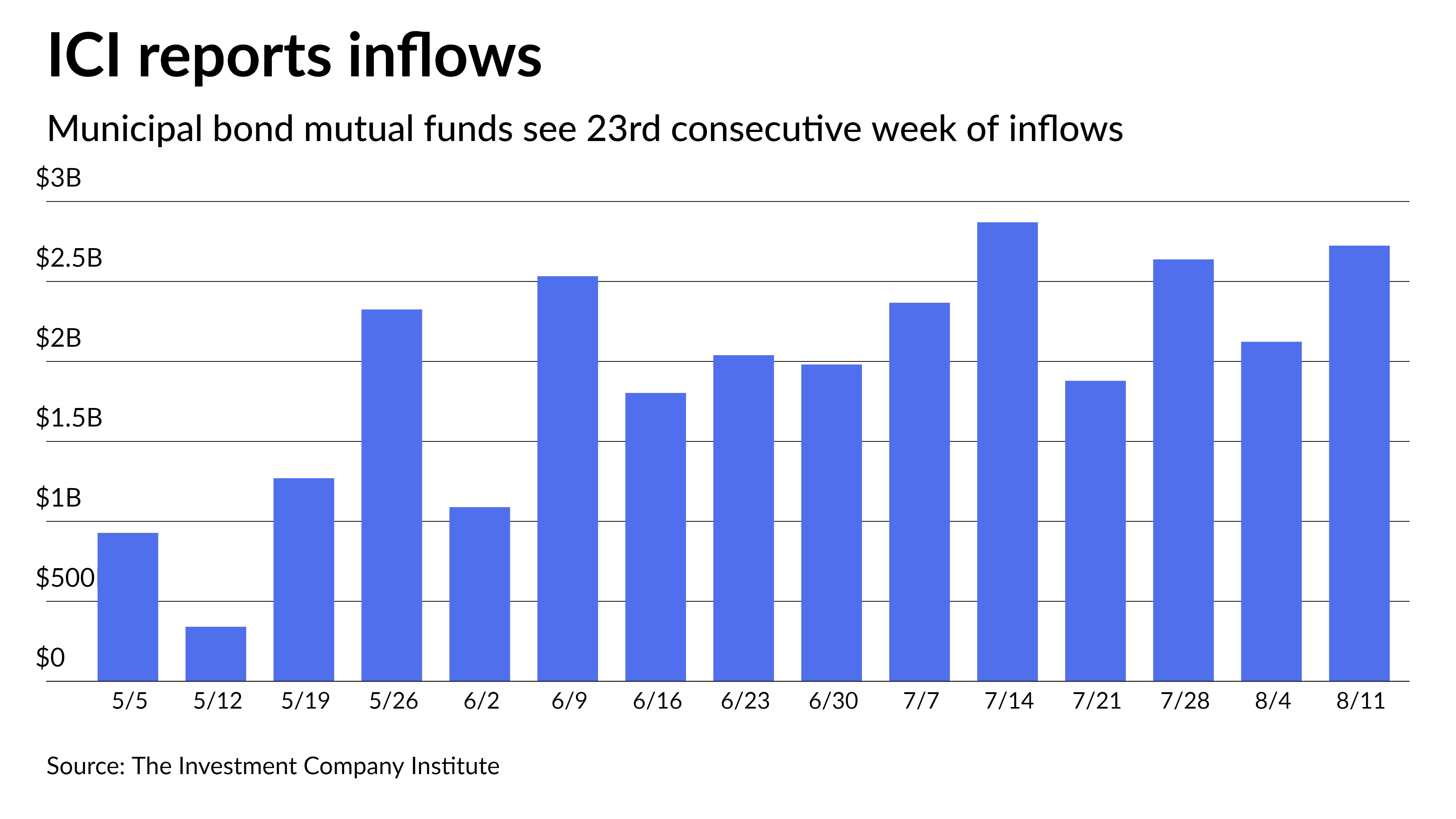 Four billion-dollar deals hit the market Wednesday as municipals were unchanged and Treasuries were slightly weaker. - Vimarsana News