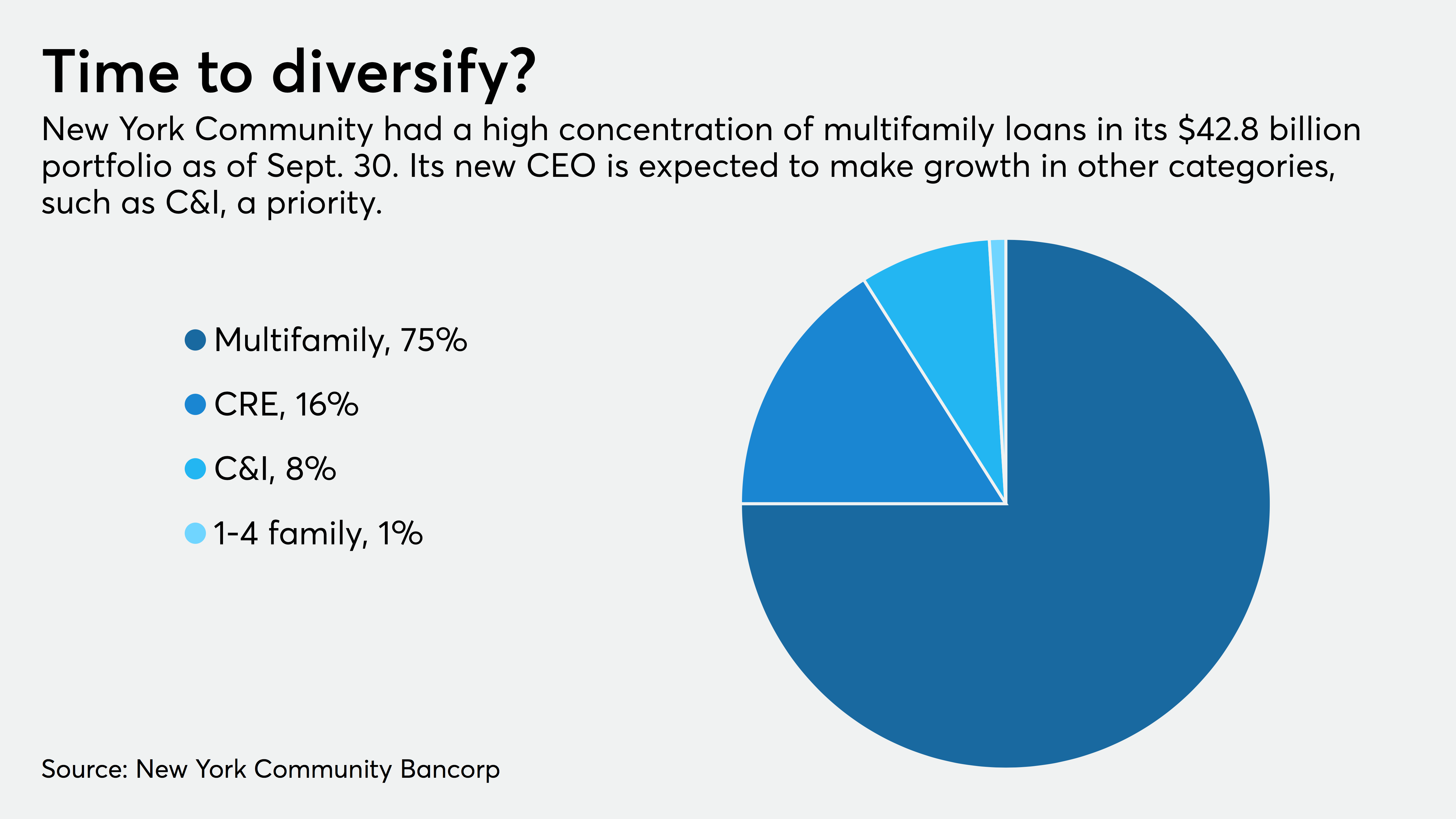 Diversification, M&A may lie ahead for New York Community under new chief - Vimarsana News