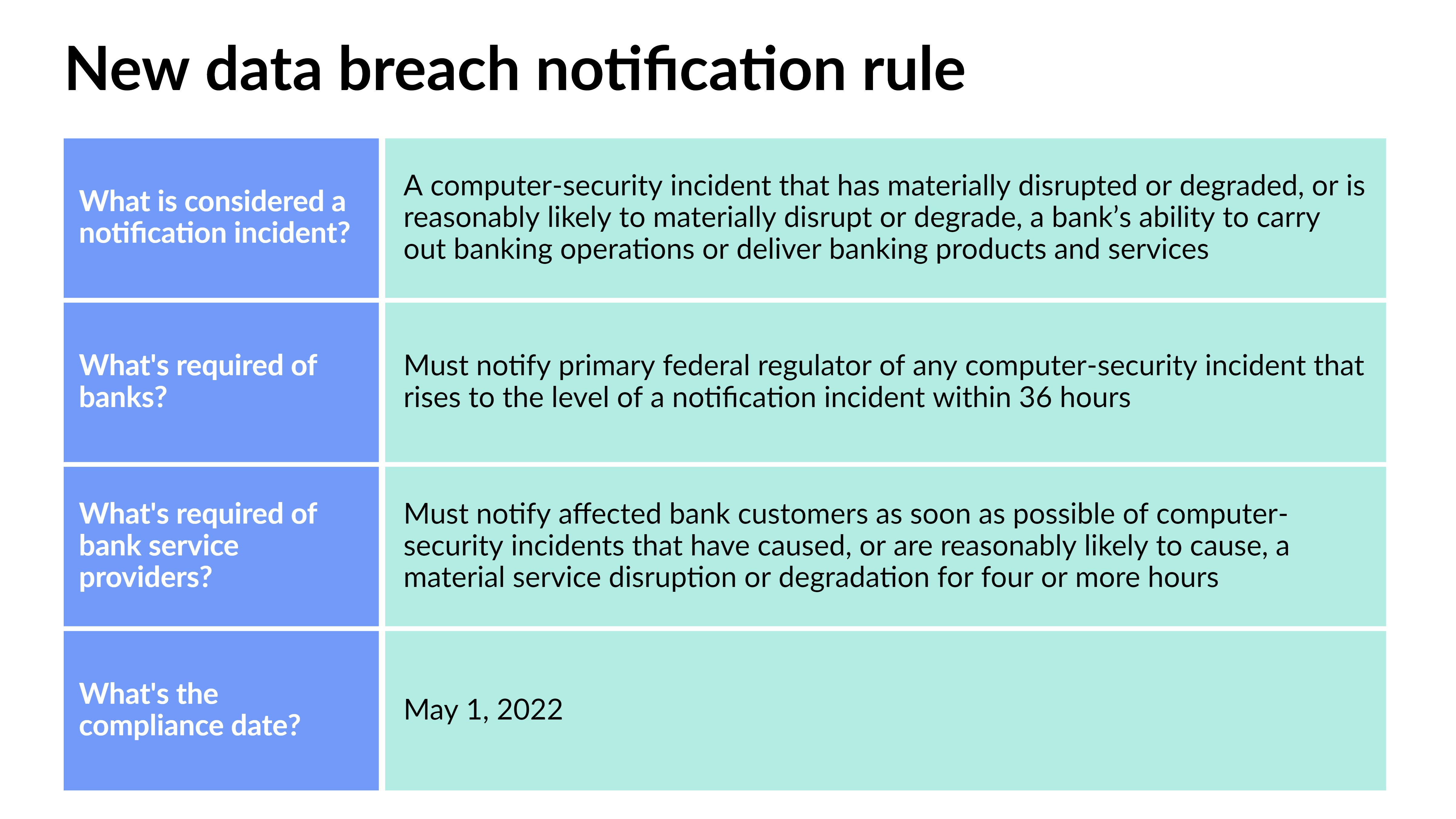 Report data breaches within 36 hours? Banks are OK with that. - Vimarsana News
