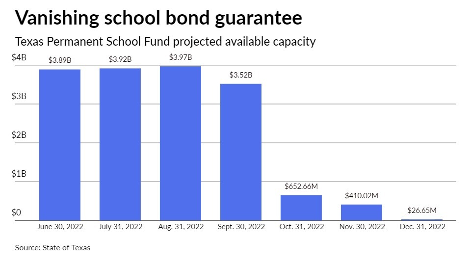 Texas school bond guarantee program capacity falls below $27 million - Vimarsana News