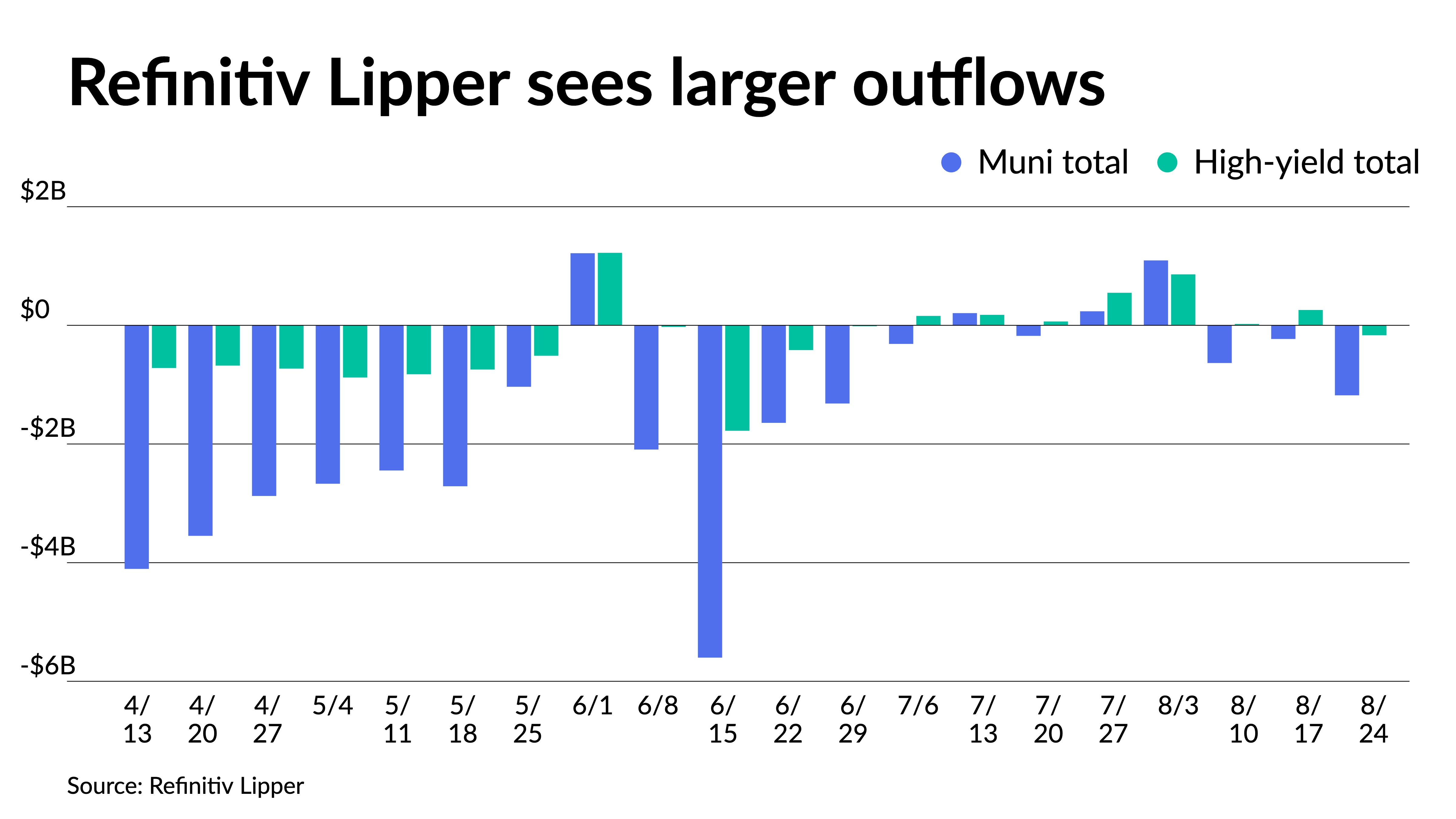 Munis are mixed; mutual fund outflows intensify - Vimarsana News