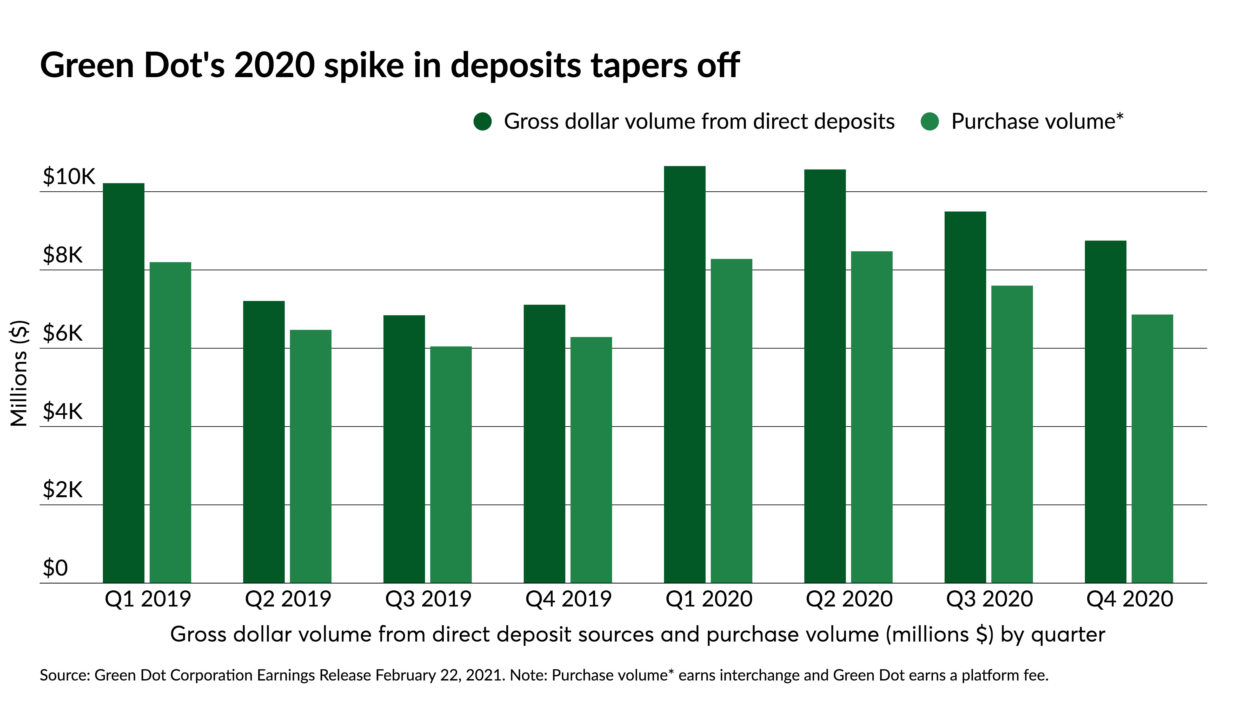 Green Dot warns bump from stimulus checks was likely a one-off - Vimarsana News