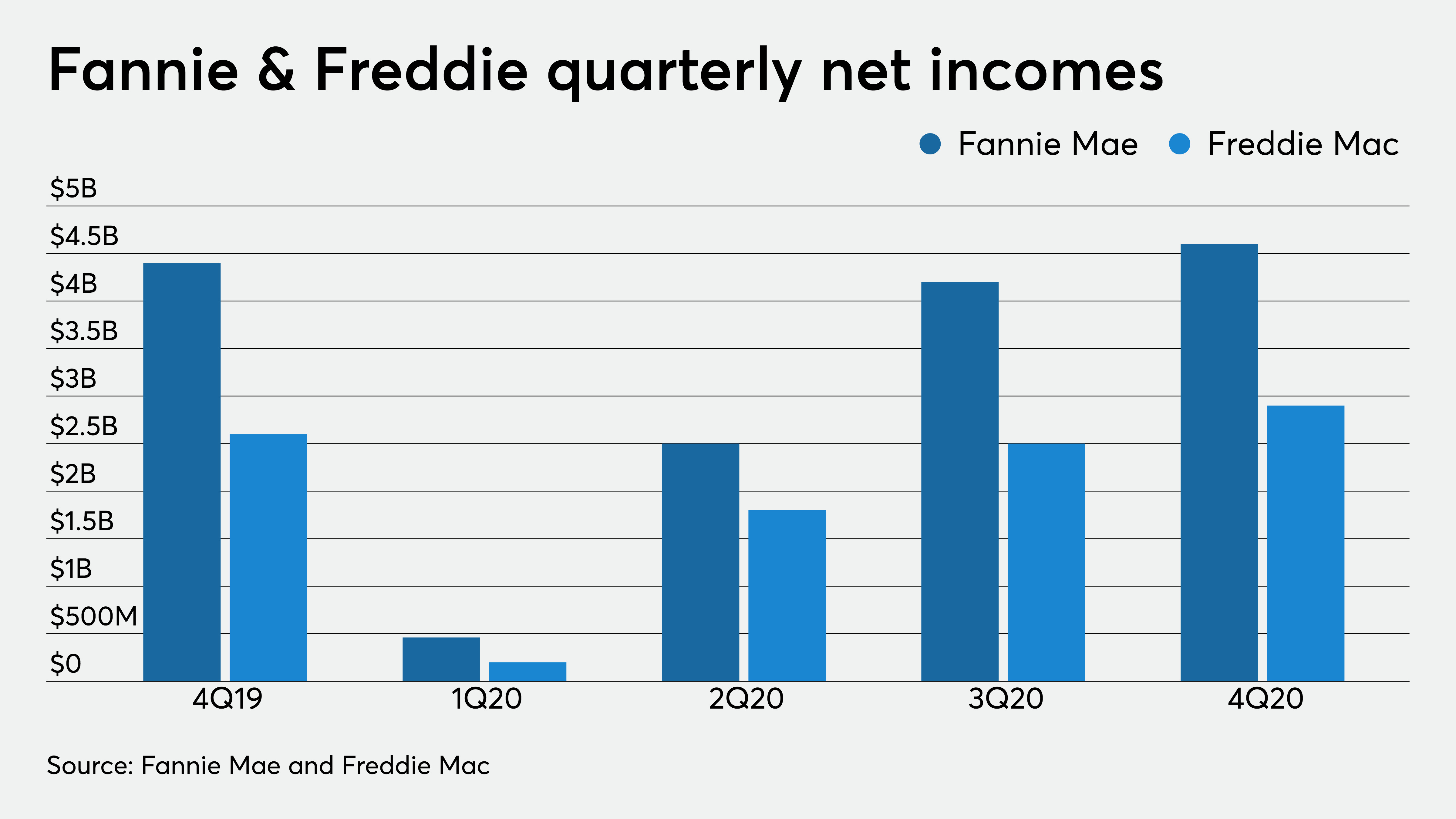 Fannie Mae's 2020 earnings fall due to COVID-related credit expenses - Vimarsana News