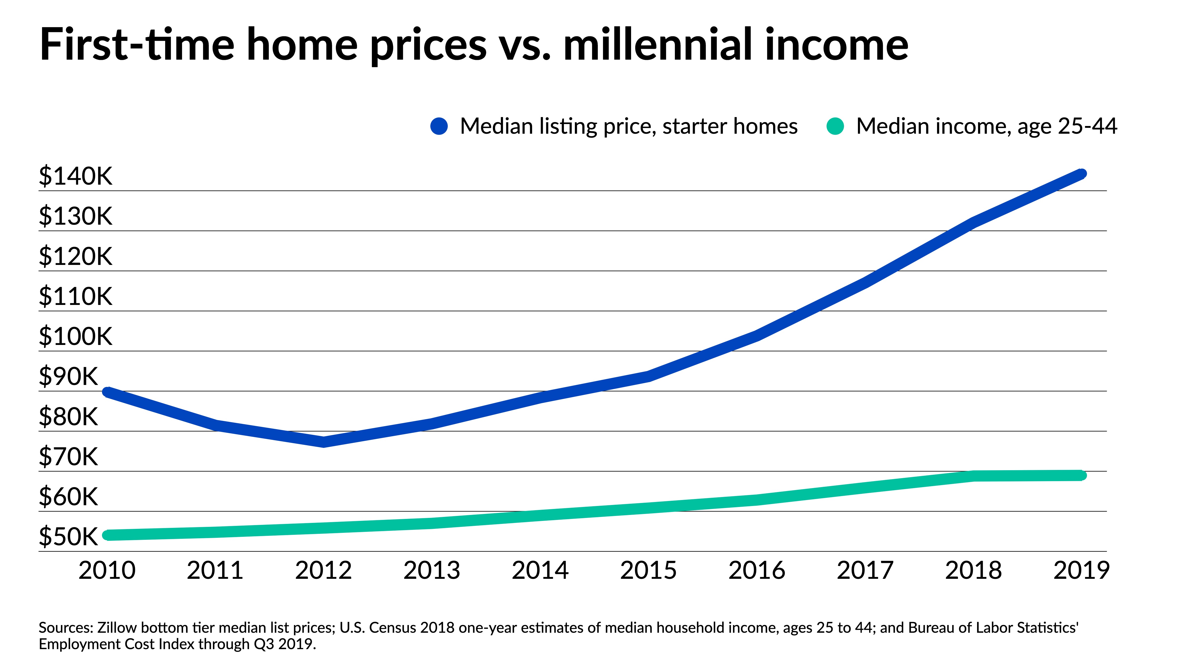 Wage disparities make homeownership elusive for many millennials - Vimarsana News