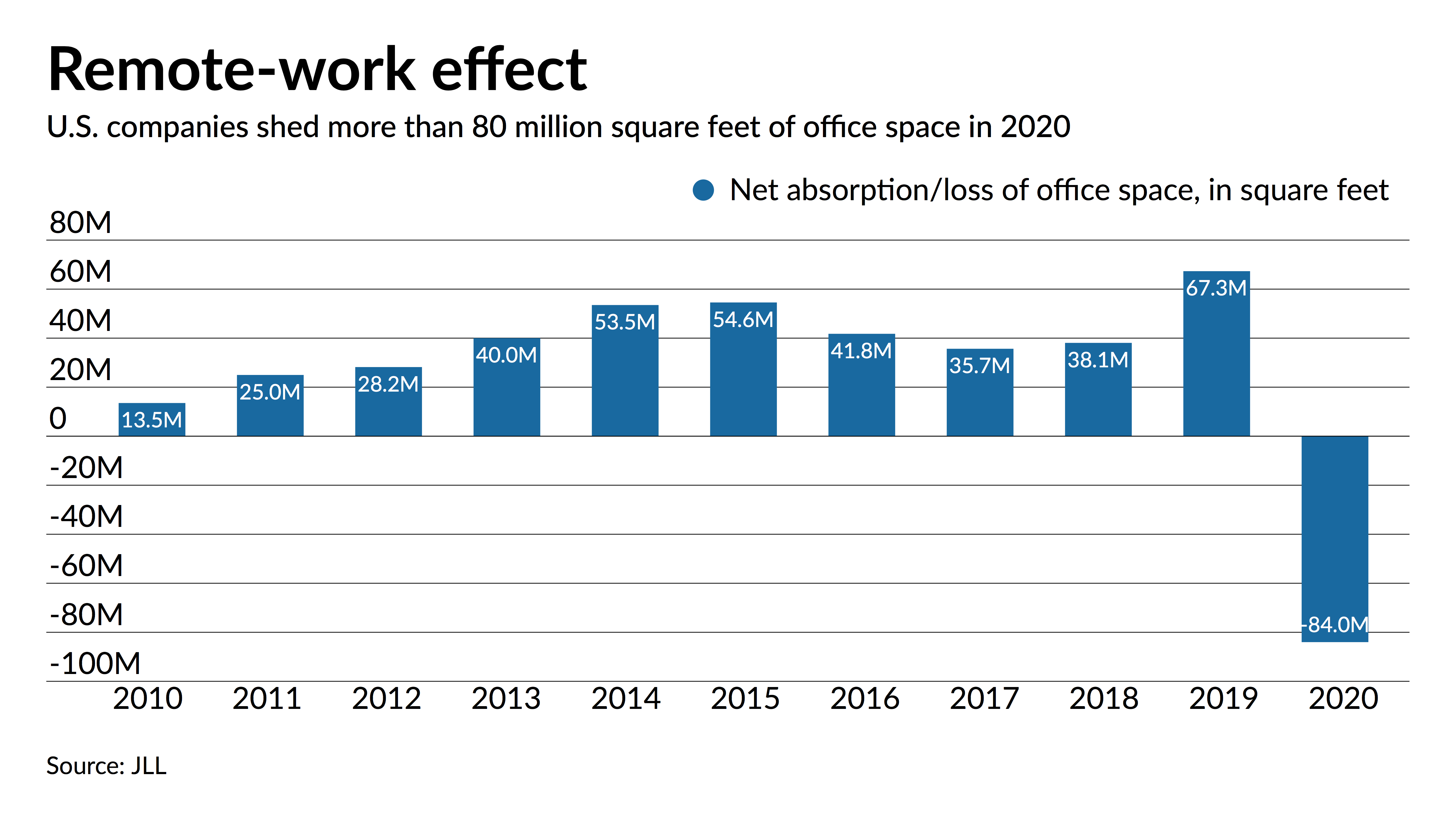 CRE lenders' growing fear: Office workers won't come back - Vimarsana News