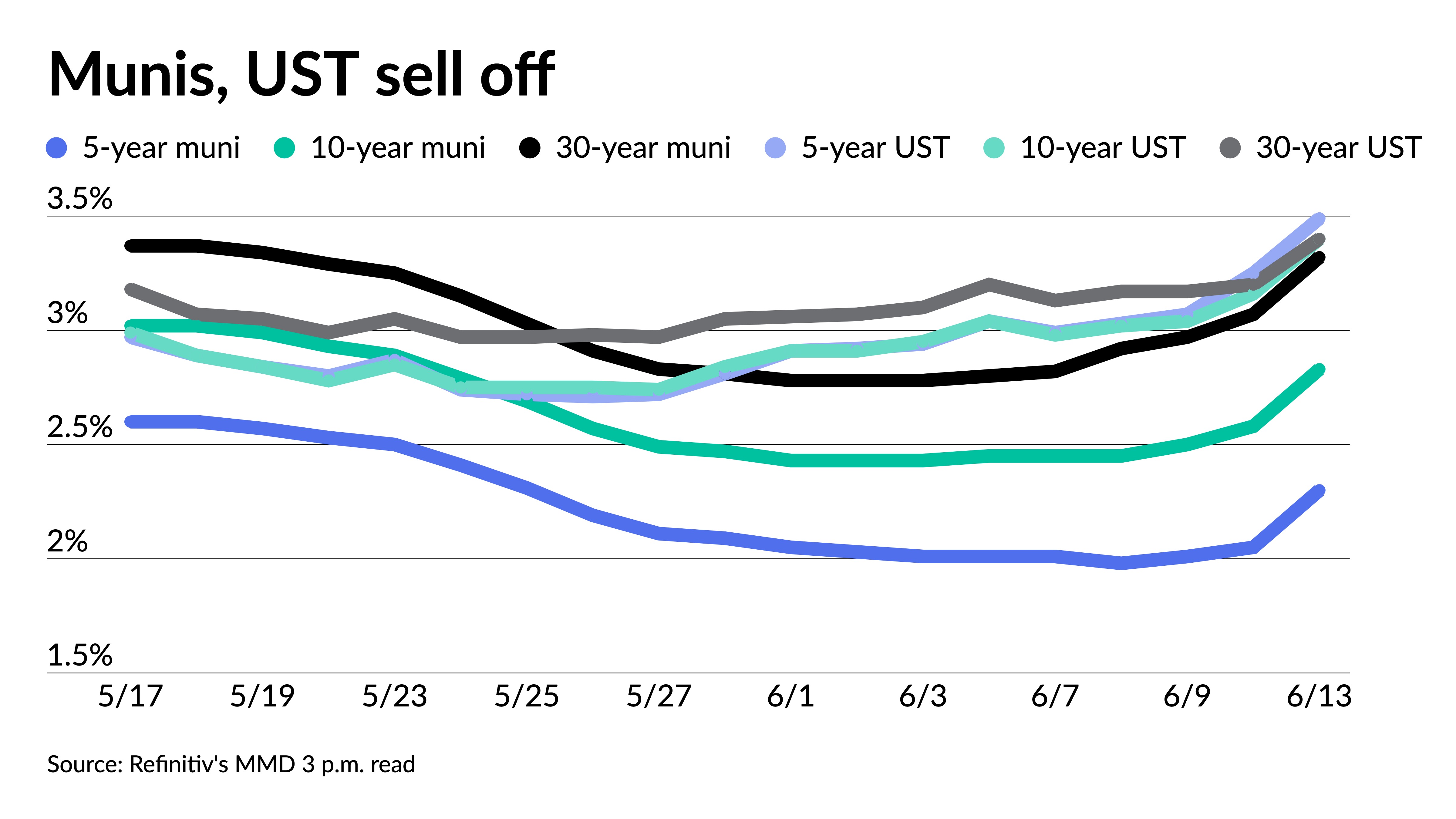 Munis swept along in selling rampage; yields rise quarter point - Vimarsana News