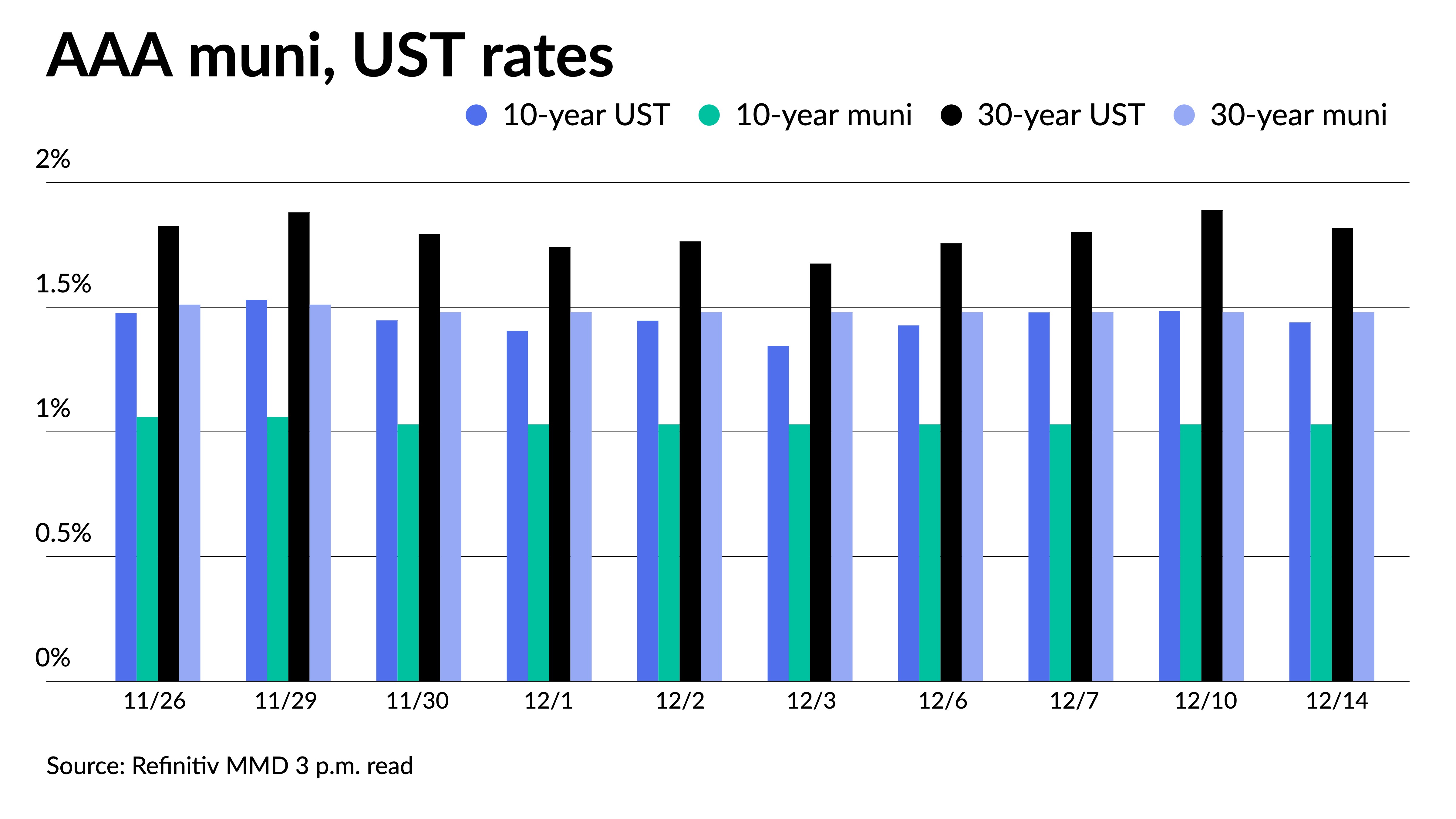 Last of 2021's largest new issues price; yields static - Vimarsana News