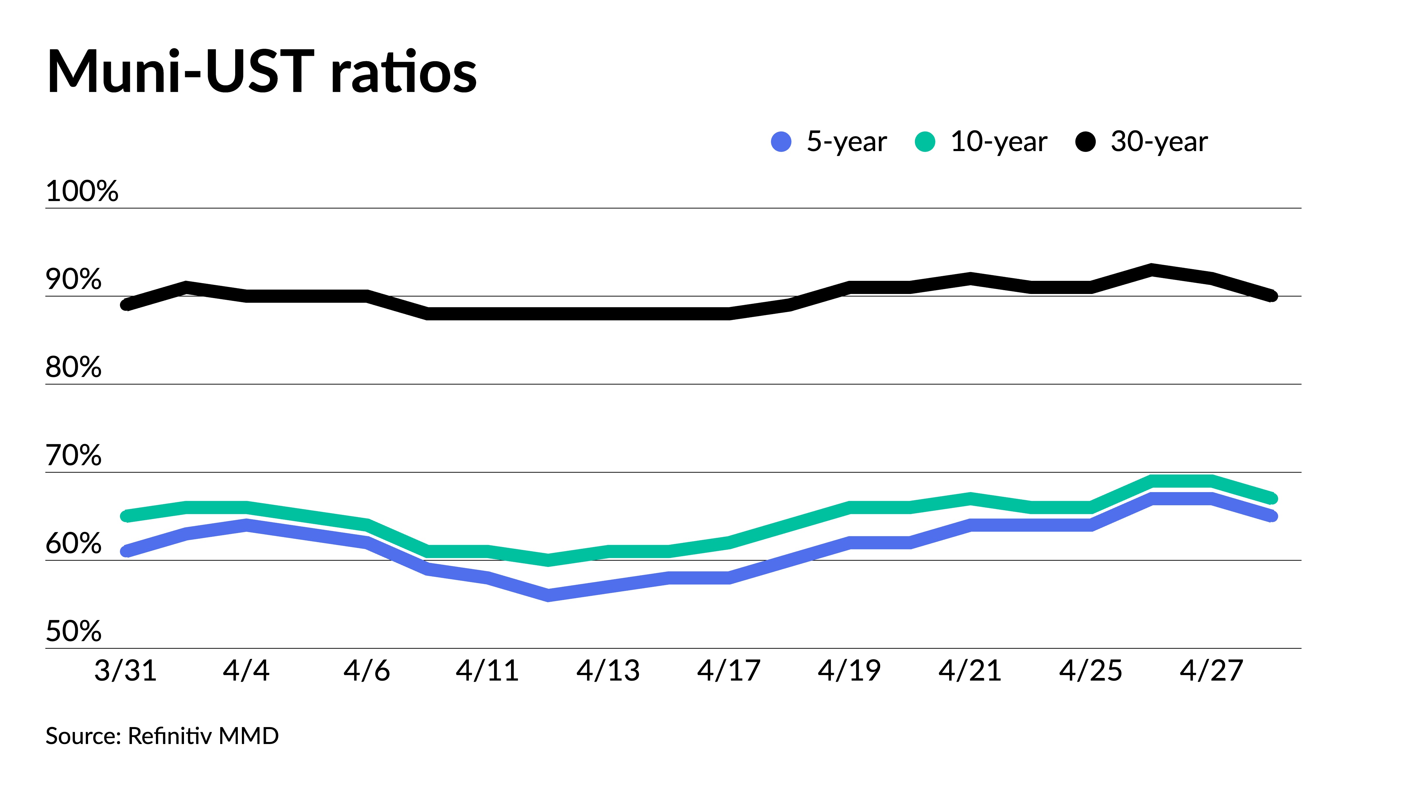 Municipal bonds steady, new-issue calendar sits at $6B - Vimarsana News