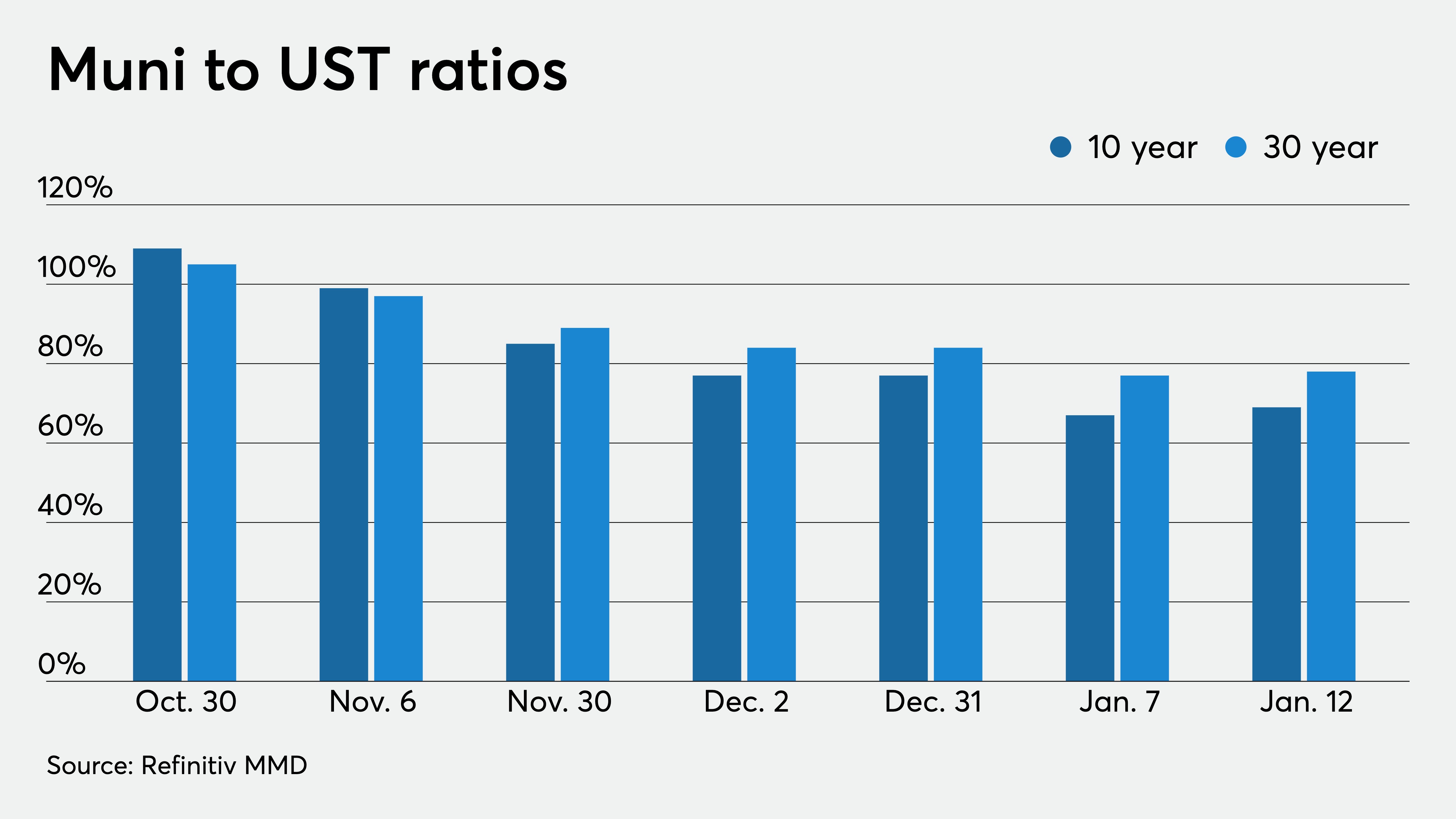 Munis slightly weaker but outperform UST as ratios hover at 10-year lows - Vimarsana News