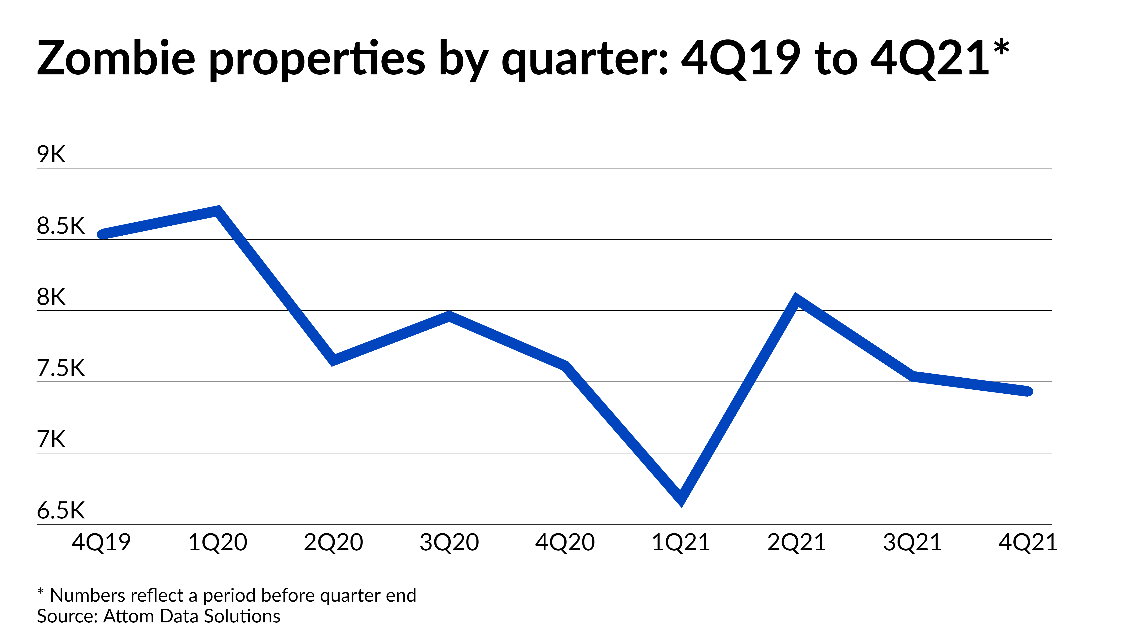 'Zombie' homes declined in 4Q, but are expected to rise - Vimarsana News