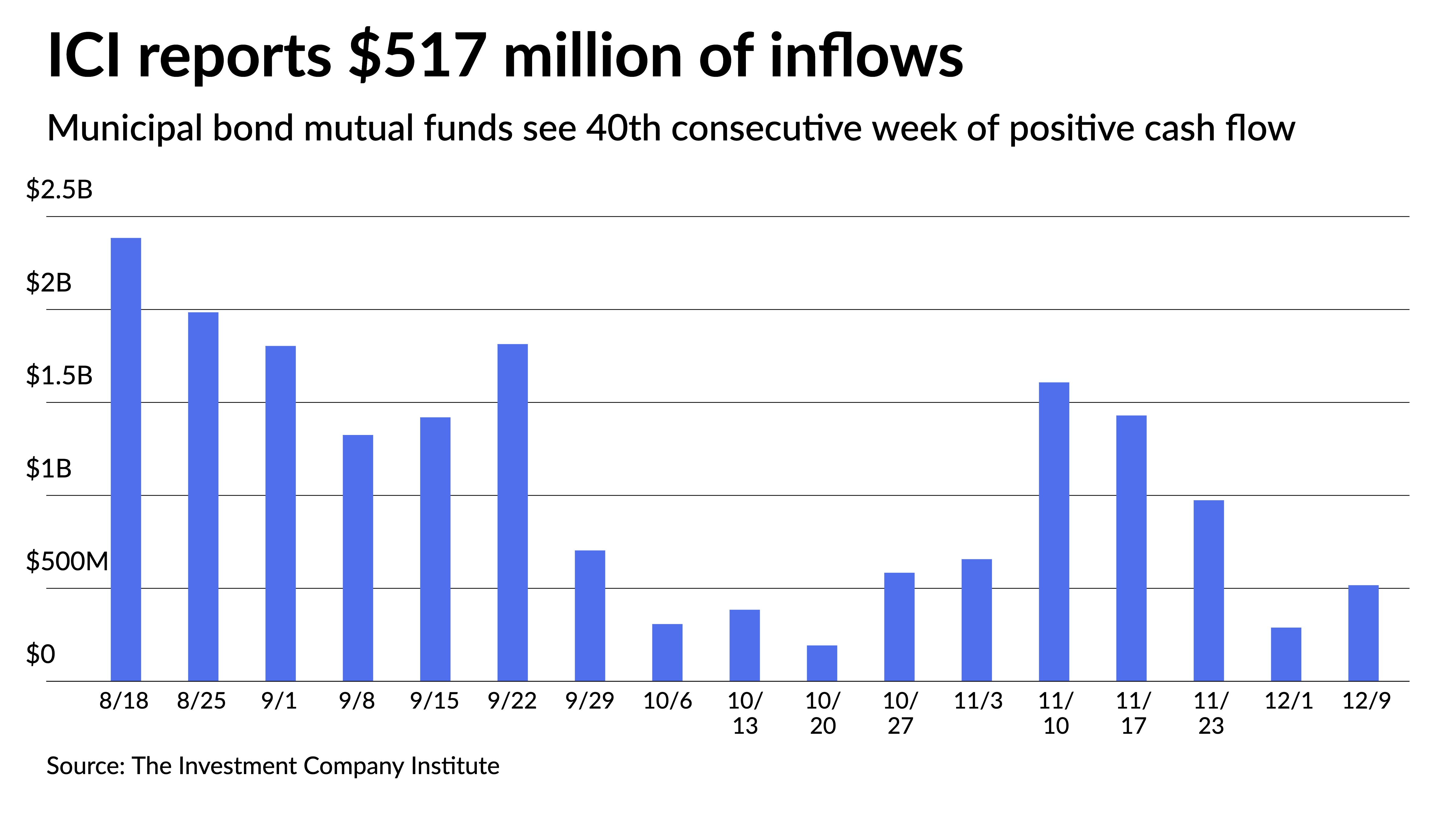 Munis ignore FOMC; ICI reports $517M inflows - Vimarsana News