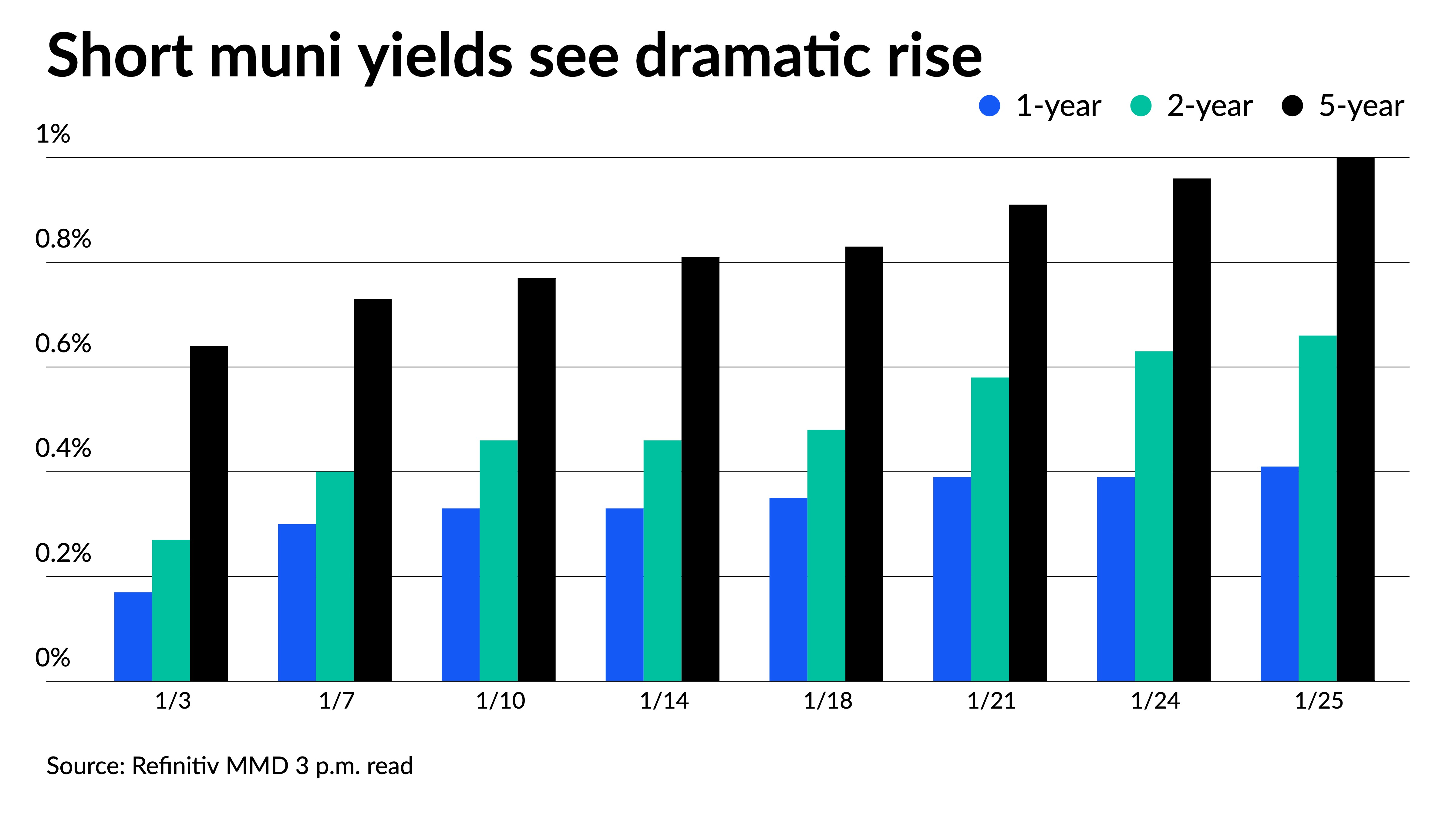Muni 5-year hits 1%, 10-year at a high not seen since April 2020 - Vimarsana News