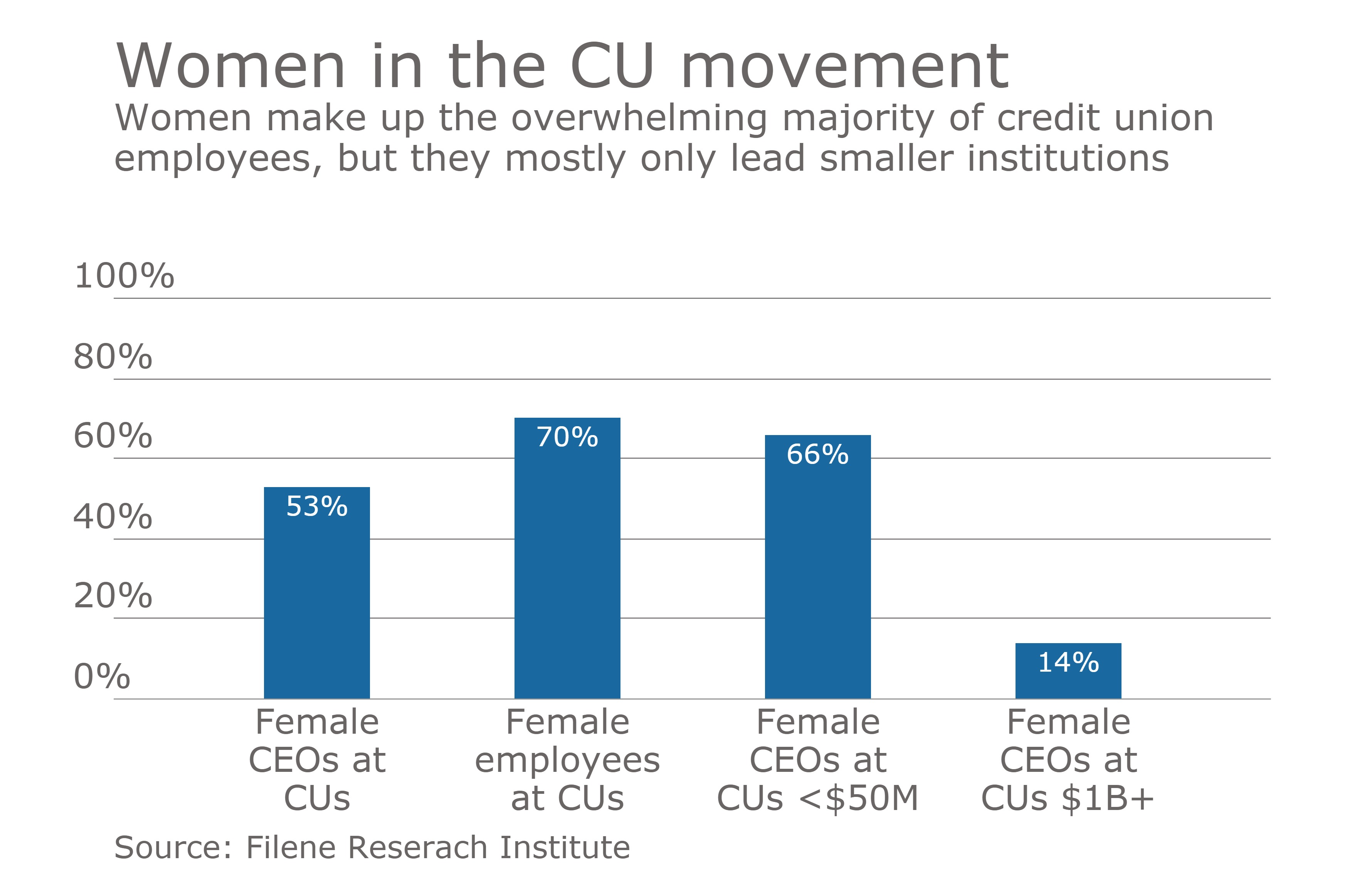 The state of women in the credit union movement - Vimarsana News