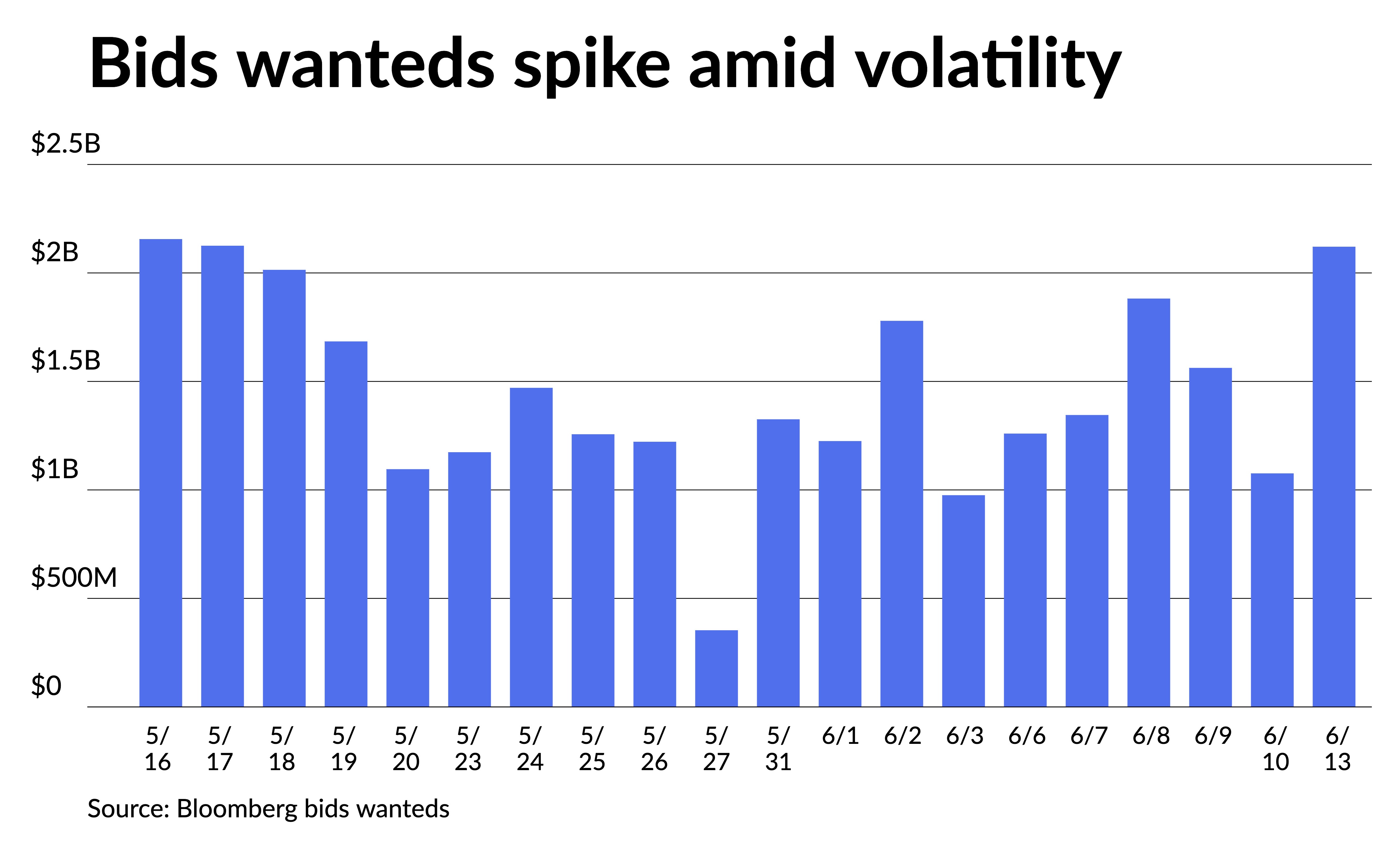 Another day of rising muni yields ahead of Fed - Vimarsana News
