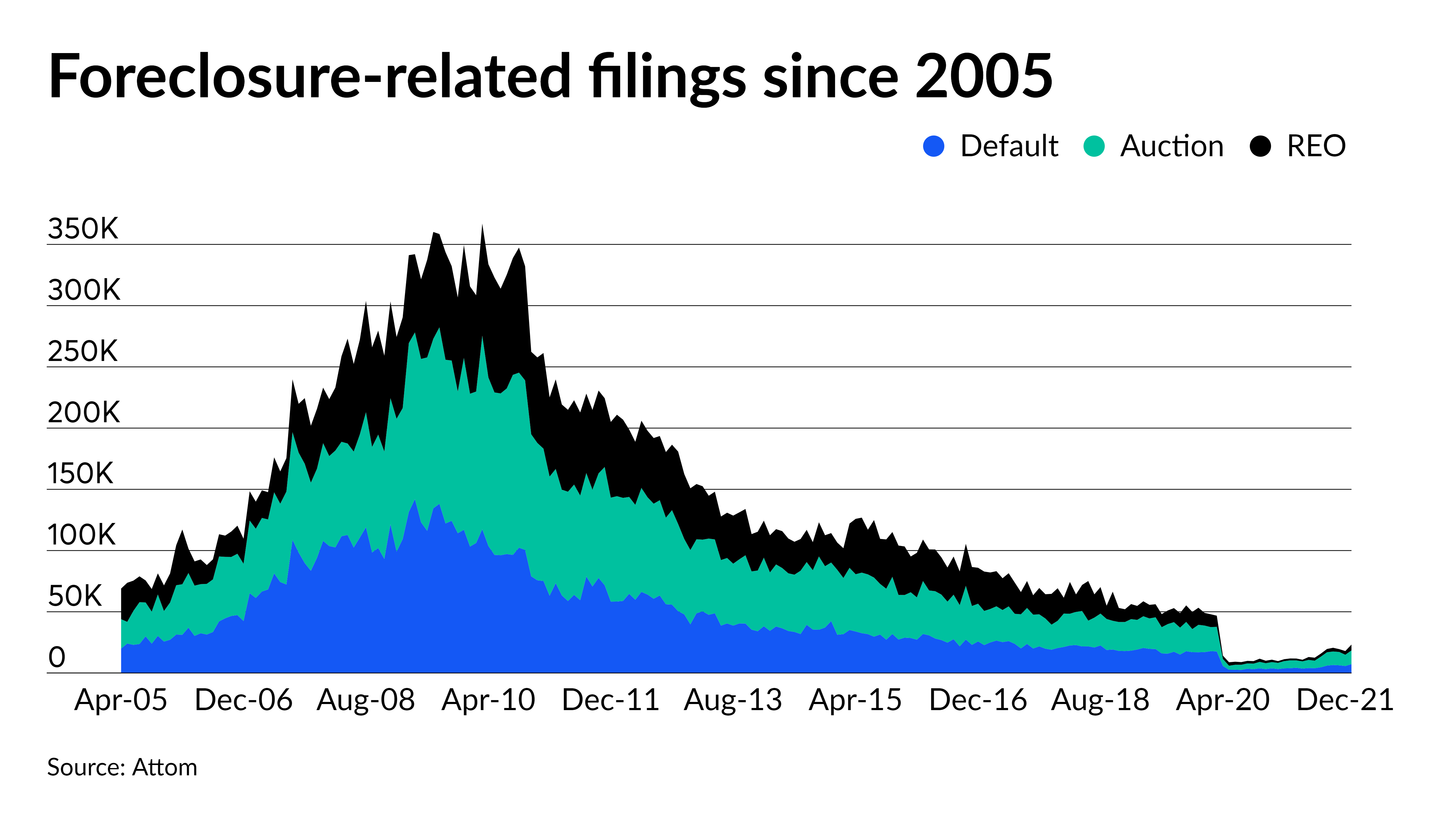 Foreclosure filings hit pandemic highs, but delinquencies keep falling - Vimarsana News