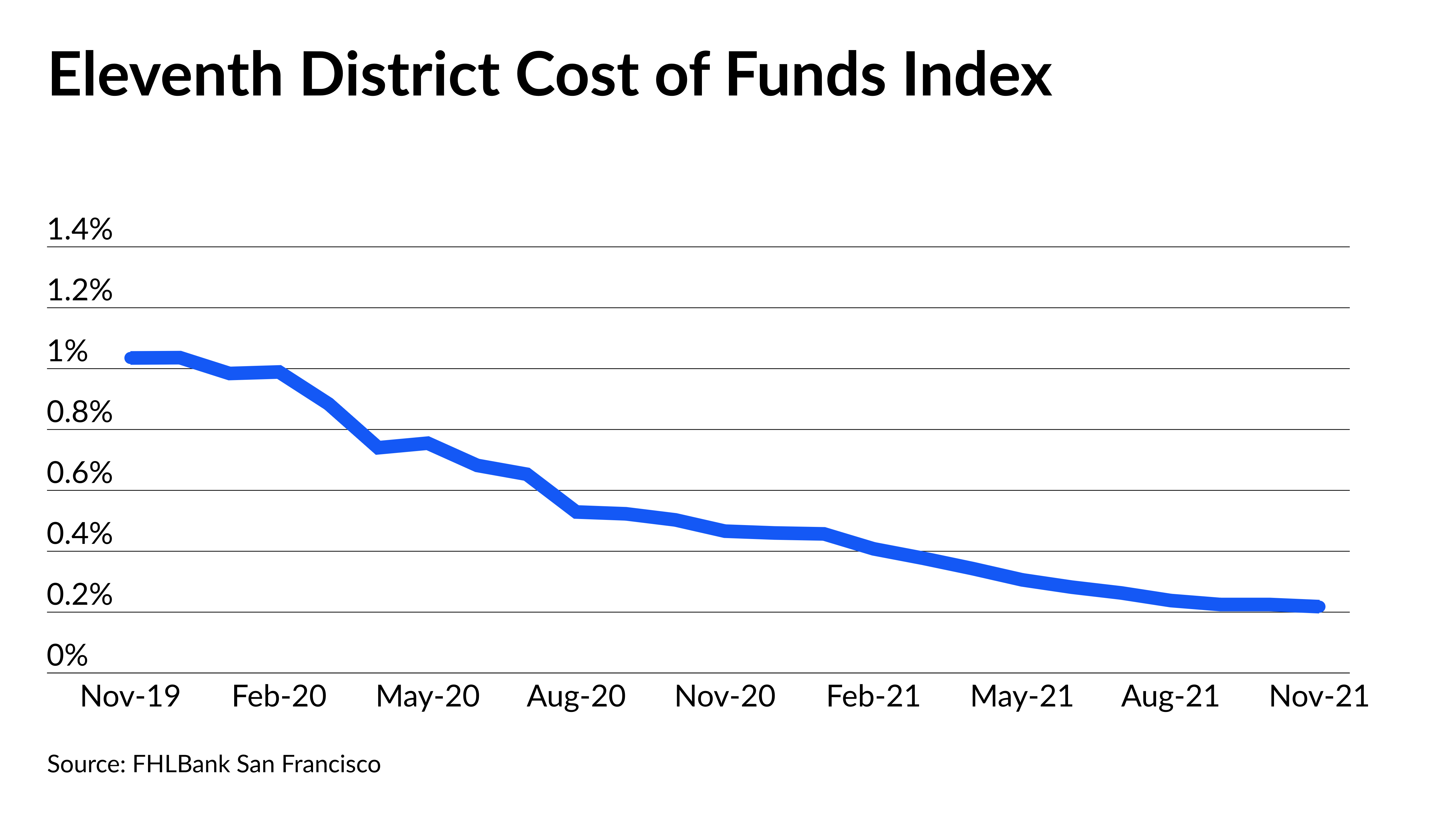 FHLBank San Francisco's second to last Cost of Funds ARM index is out - Vimarsana News