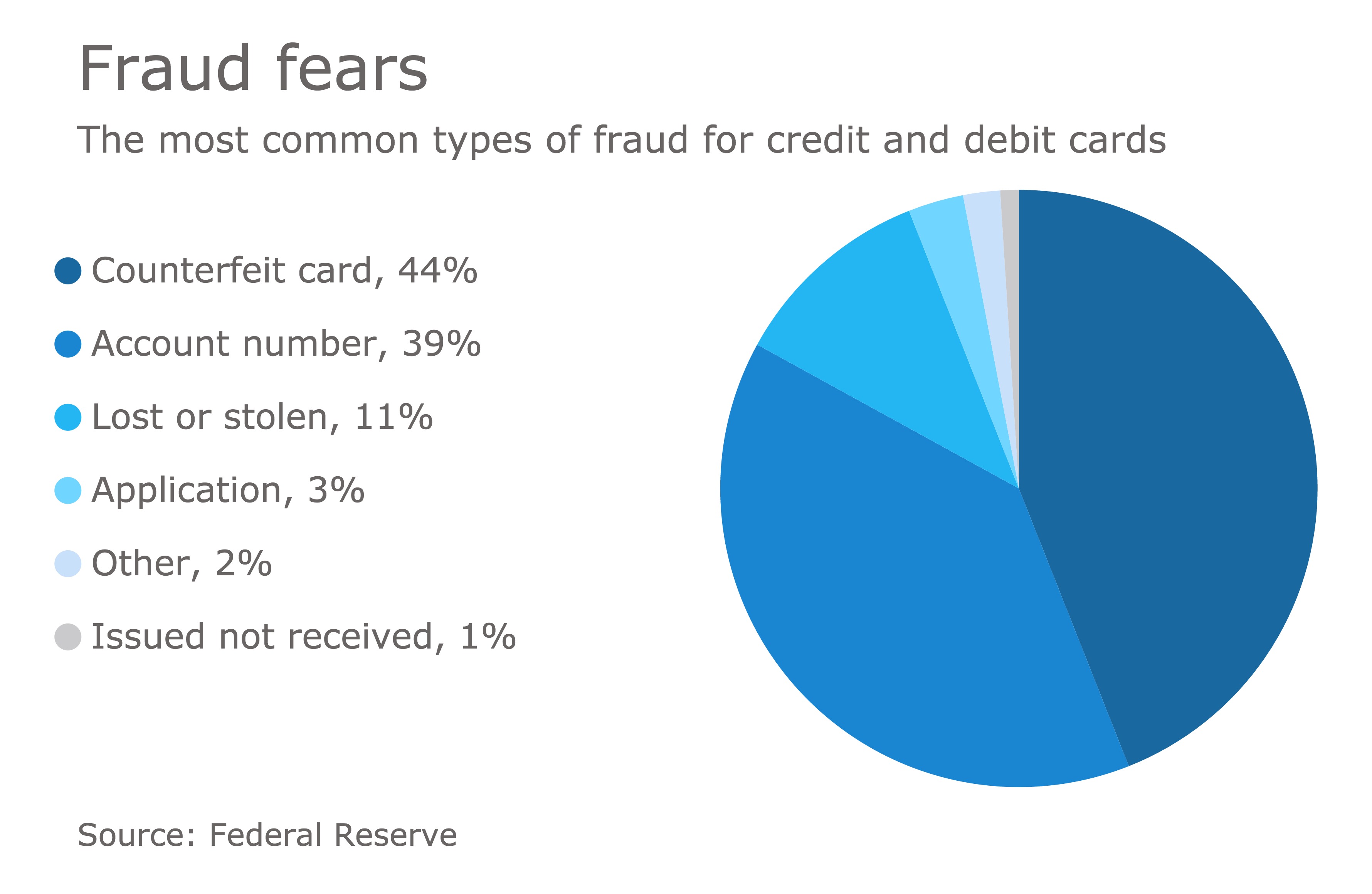 CFPB's prepaid card rule could open the door to rampant fraud - Vimarsana News